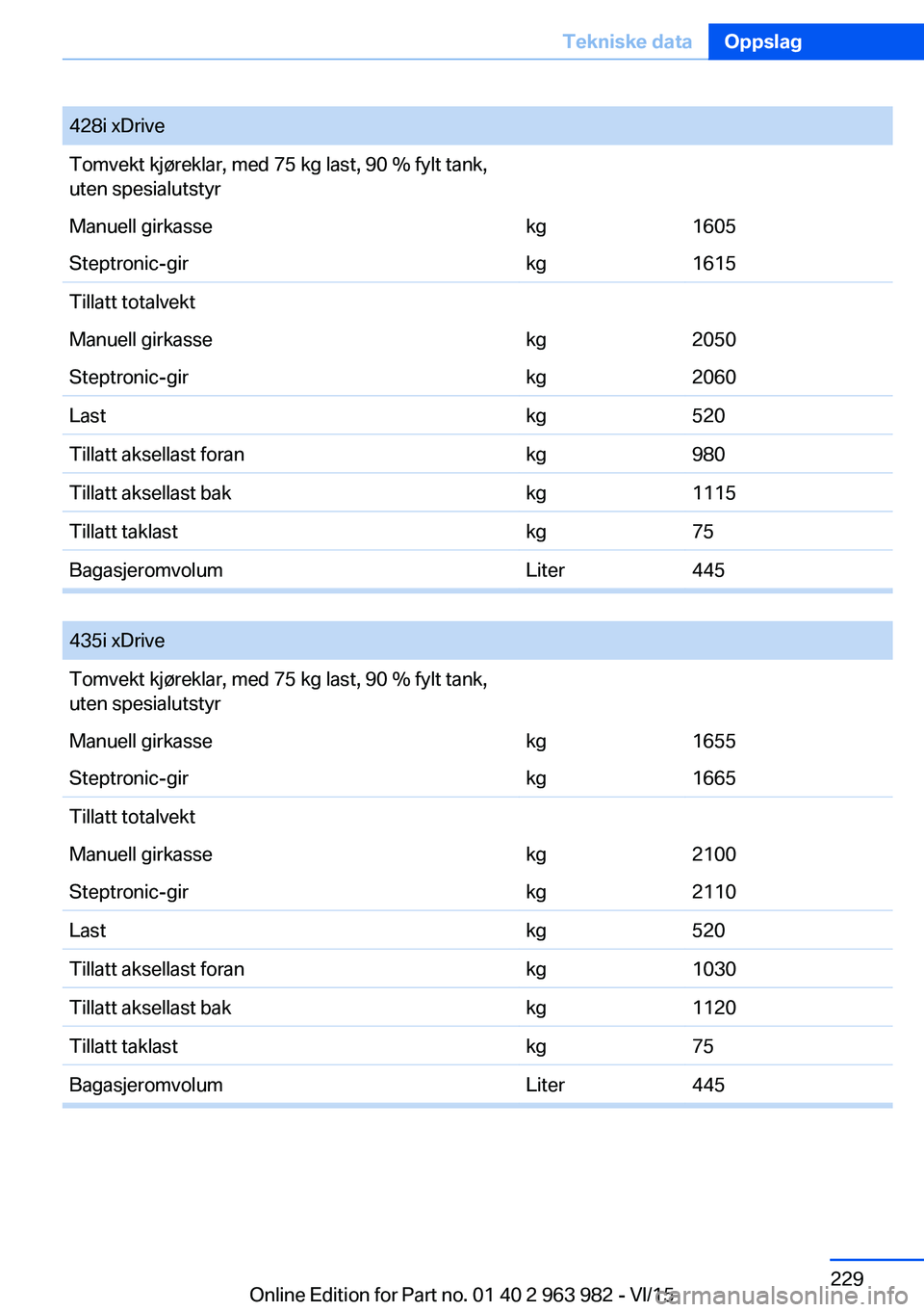 BMW 4 SERIES COUPE 2016  InstruksjonsbØker (in Norwegian) 428i xDriveTomvekt kjøreklar, med 75 kg last, 90 % fylt tank,
uten spesialutstyrManuell girkassekg1605Steptronic-girkg1615Tillatt totalvektManuell girkassekg2050Steptronic-girkg2060Lastkg520Tillatt a