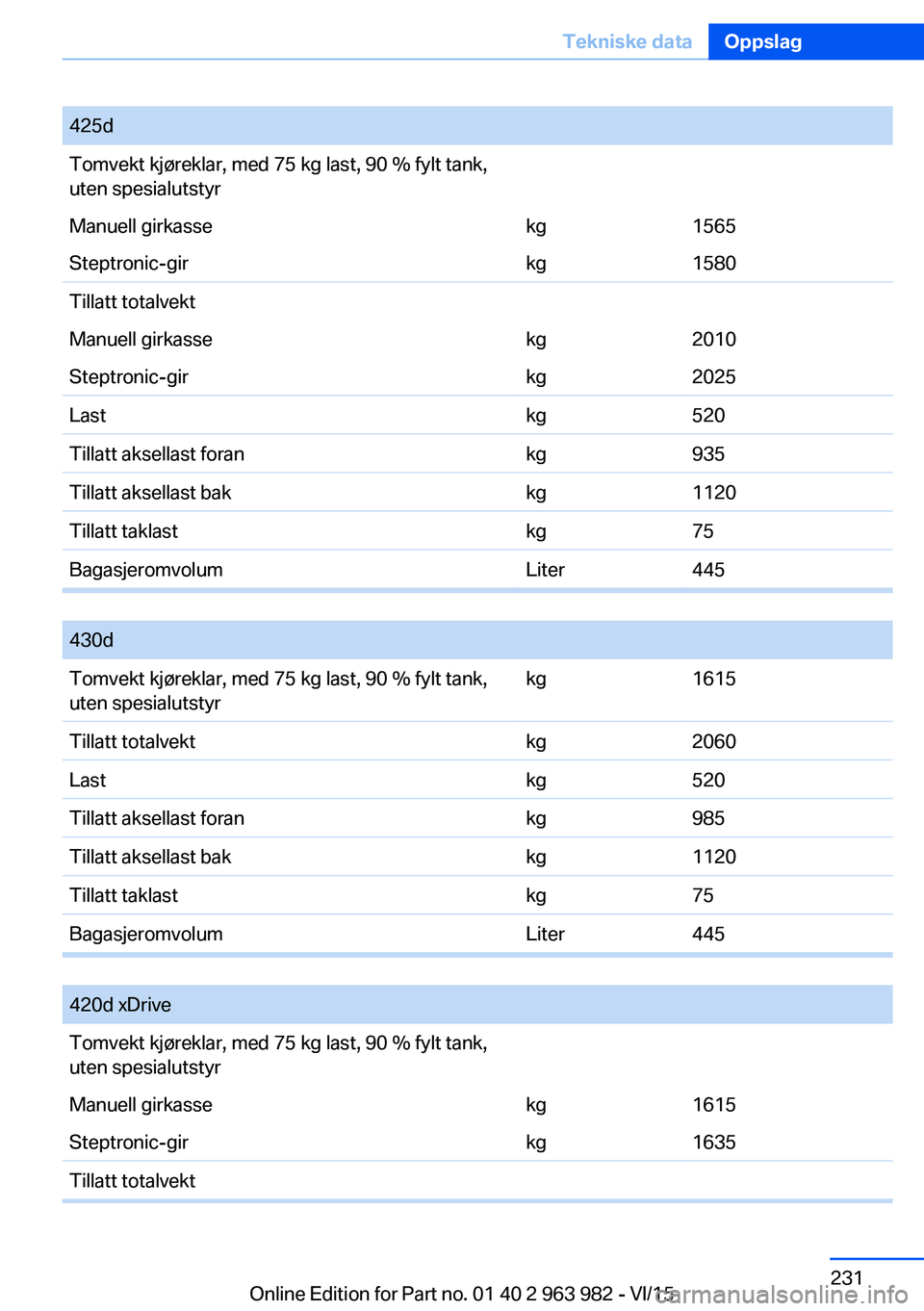 BMW 4 SERIES COUPE 2016 InstruksjonsbØker (in Norwegian) 425dTomvekt kjøreklar, med 75 kg last, 90 % fylt tank,
uten spesialutstyrManuell girkassekg1565Steptronic-girkg1580Tillatt totalvektManuell girkassekg2010Steptronic-girkg2025Lastkg520Tillatt aksellas BMW 4 SERIES COUPE 2016 InstruksjonsbØker (in Norwegian) 425dTomvekt kjøreklar, med 75 kg last, 90 % fylt tank,
uten spesialutstyrManuell girkassekg1565Steptronic-girkg1580Tillatt totalvektManuell girkassekg2010Steptronic-girkg2025Lastkg520Tillatt aksellas