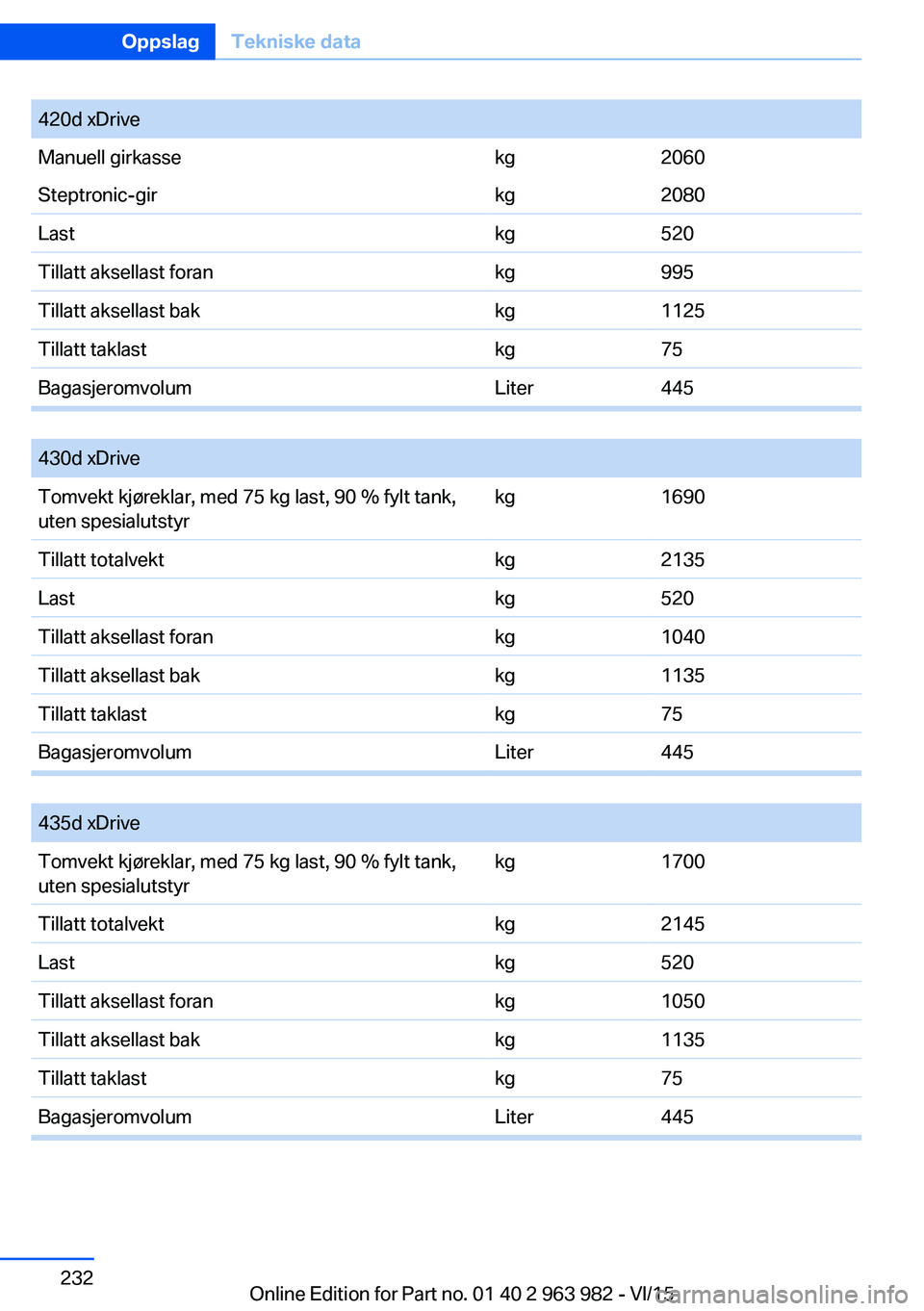 BMW 4 SERIES COUPE 2016 InstruksjonsbØker (in Norwegian) 420d xDriveManuell girkassekg2060Steptronic-girkg2080Lastkg520Tillatt aksellast forankg995Tillatt aksellast bakkg1125Tillatt taklastkg75BagasjeromvolumLiter445
430d xDriveTomvekt kjøreklar, med 75 BMW 4 SERIES COUPE 2016 InstruksjonsbØker (in Norwegian) 420d xDriveManuell girkassekg2060Steptronic-girkg2080Lastkg520Tillatt aksellast forankg995Tillatt aksellast bakkg1125Tillatt taklastkg75BagasjeromvolumLiter445
430d xDriveTomvekt kjøreklar, med 75