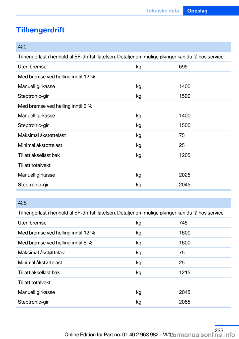 BMW 4 SERIES COUPE 2016 InstruksjonsbØker (in Norwegian) Tilhengerdrift 420iTilhengerlast i henhold til EF-driftstillatelsen. Detaljer om mulige økinger kan du få hos service.Uten bremsekg695Med bremse ved helling inntil 12 %Manuell girkassekg1400Steptron BMW 4 SERIES COUPE 2016 InstruksjonsbØker (in Norwegian) Tilhengerdrift 420iTilhengerlast i henhold til EF-driftstillatelsen. Detaljer om mulige økinger kan du få hos service.Uten bremsekg695Med bremse ved helling inntil 12 %Manuell girkassekg1400Steptron