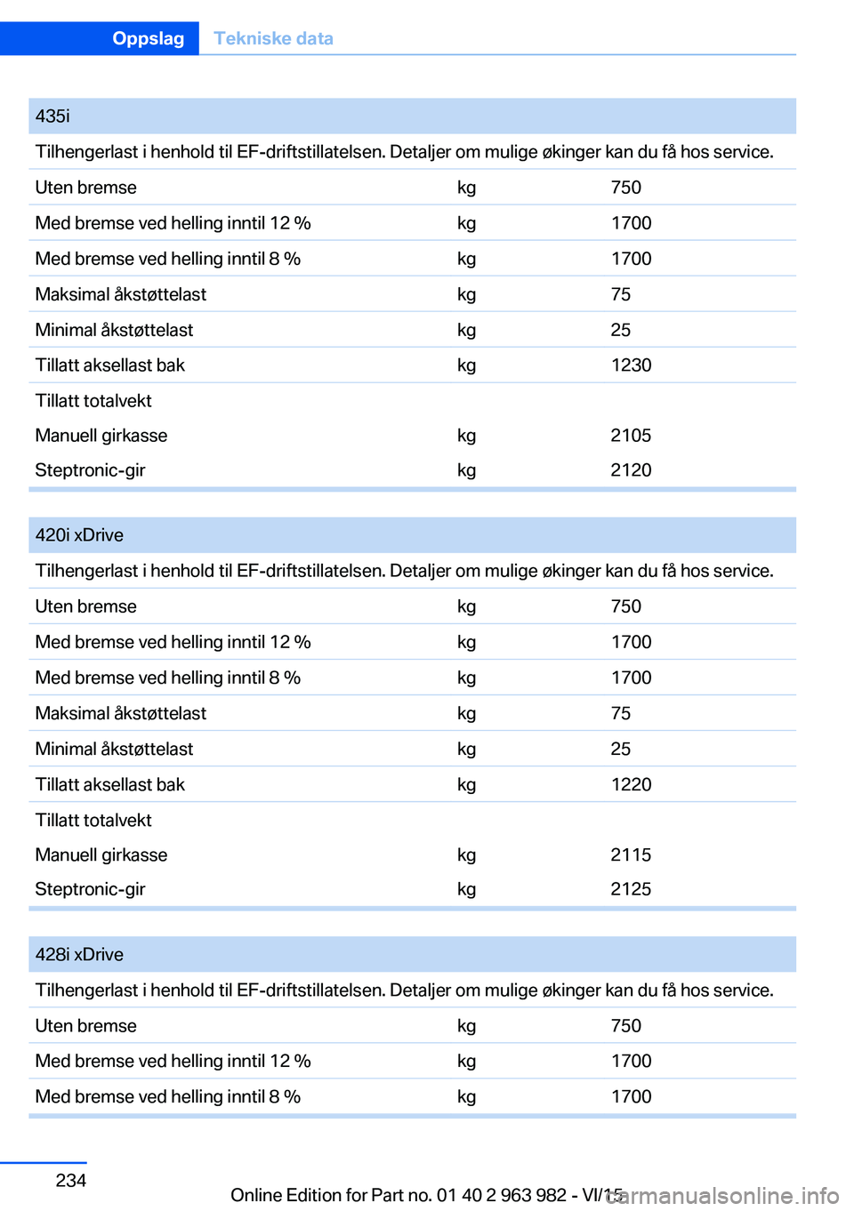 BMW 4 SERIES COUPE 2016 InstruksjonsbØker (in Norwegian) 435iTilhengerlast i henhold til EF-driftstillatelsen. Detaljer om mulige økinger kan du få hos service.Uten bremsekg750Med bremse ved helling inntil 12 %kg1700Med bremse ved helling inntil 8 %kg1700 BMW 4 SERIES COUPE 2016 InstruksjonsbØker (in Norwegian) 435iTilhengerlast i henhold til EF-driftstillatelsen. Detaljer om mulige økinger kan du få hos service.Uten bremsekg750Med bremse ved helling inntil 12 %kg1700Med bremse ved helling inntil 8 %kg1700