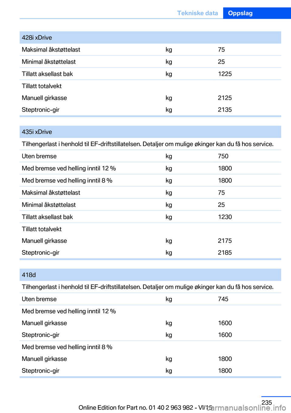 BMW 4 SERIES COUPE 2016 InstruksjonsbØker (in Norwegian) 428i xDriveMaksimal åkstøttelastkg75Minimal åkstøttelastkg25Tillatt aksellast bakkg1225Tillatt totalvektManuell girkassekg2125Steptronic-girkg2135
435i xDriveTilhengerlast i henhold til EF-drift BMW 4 SERIES COUPE 2016 InstruksjonsbØker (in Norwegian) 428i xDriveMaksimal åkstøttelastkg75Minimal åkstøttelastkg25Tillatt aksellast bakkg1225Tillatt totalvektManuell girkassekg2125Steptronic-girkg2135
435i xDriveTilhengerlast i henhold til EF-drift