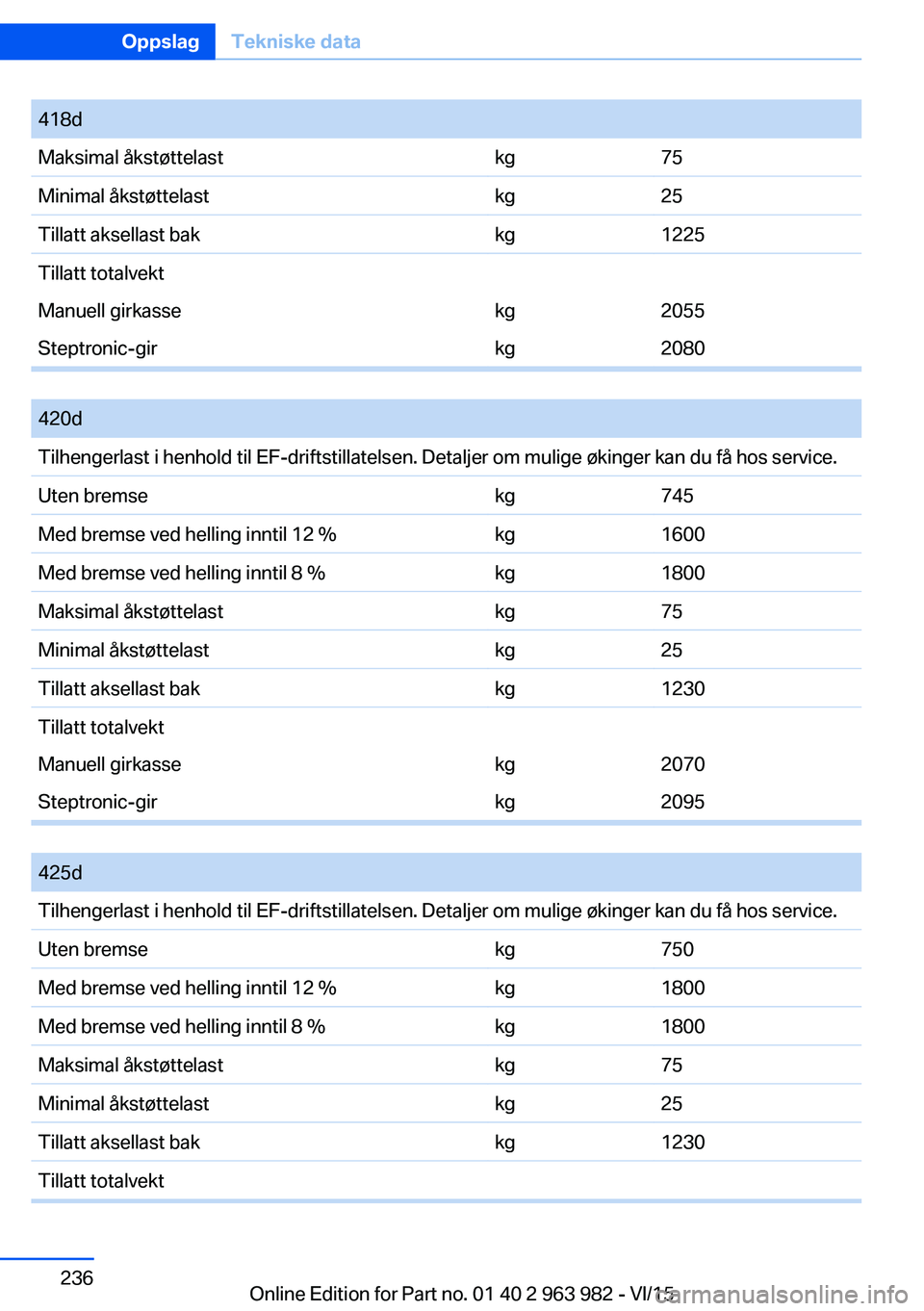 BMW 4 SERIES COUPE 2016 InstruksjonsbØker (in Norwegian) 418dMaksimal åkstøttelastkg75Minimal åkstøttelastkg25Tillatt aksellast bakkg1225Tillatt totalvektManuell girkassekg2055Steptronic-girkg2080
420dTilhengerlast i henhold til EF-driftstillatelsen. BMW 4 SERIES COUPE 2016 InstruksjonsbØker (in Norwegian) 418dMaksimal åkstøttelastkg75Minimal åkstøttelastkg25Tillatt aksellast bakkg1225Tillatt totalvektManuell girkassekg2055Steptronic-girkg2080
420dTilhengerlast i henhold til EF-driftstillatelsen.