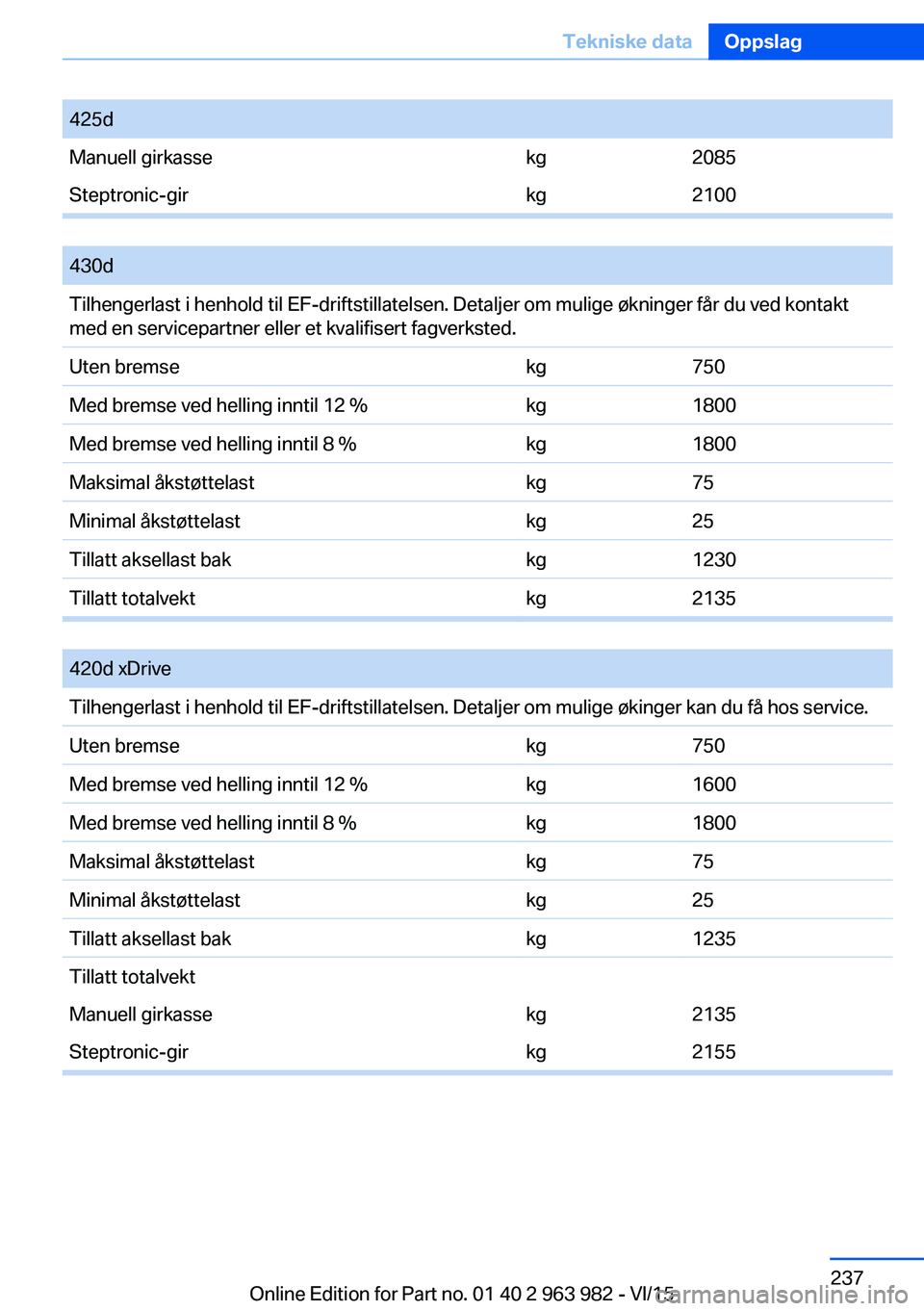 BMW 4 SERIES COUPE 2016 InstruksjonsbØker (in Norwegian) 425dManuell girkassekg2085Steptronic-girkg2100
430dTilhengerlast i henhold til EF-driftstillatelsen. Detaljer om mulige økninger får du ved kontakt
med en servicepartner eller et kvalifisert fagve BMW 4 SERIES COUPE 2016 InstruksjonsbØker (in Norwegian) 425dManuell girkassekg2085Steptronic-girkg2100
430dTilhengerlast i henhold til EF-driftstillatelsen. Detaljer om mulige økninger får du ved kontakt
med en servicepartner eller et kvalifisert fagve