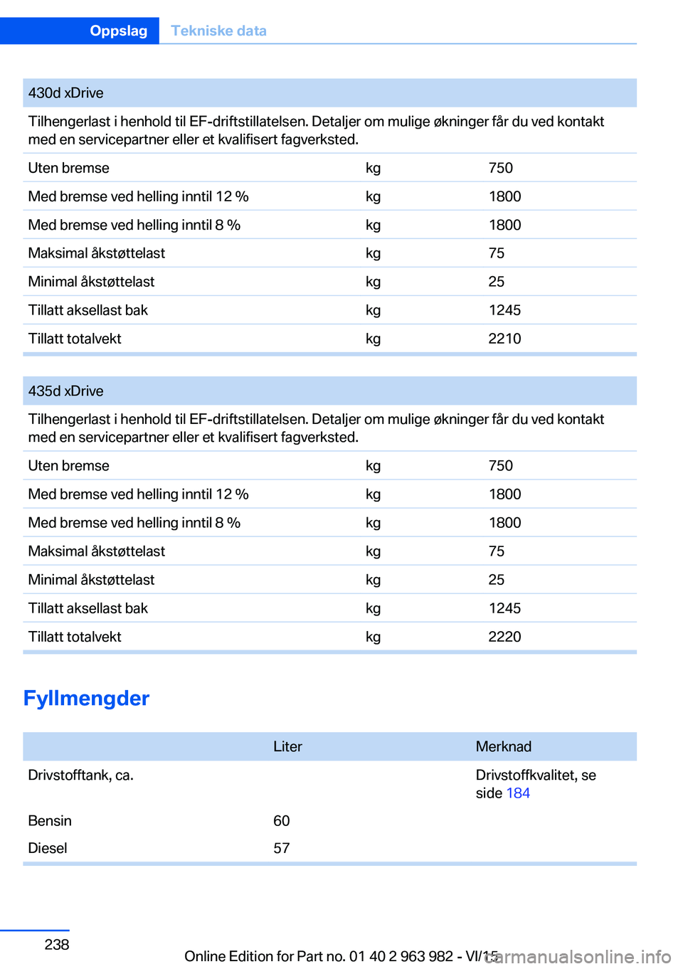 BMW 4 SERIES COUPE 2016 InstruksjonsbØker (in Norwegian) 430d xDriveTilhengerlast i henhold til EF-driftstillatelsen. Detaljer om mulige økninger får du ved kontakt
med en servicepartner eller et kvalifisert fagverksted.Uten bremsekg750Med bremse ved hell BMW 4 SERIES COUPE 2016 InstruksjonsbØker (in Norwegian) 430d xDriveTilhengerlast i henhold til EF-driftstillatelsen. Detaljer om mulige økninger får du ved kontakt
med en servicepartner eller et kvalifisert fagverksted.Uten bremsekg750Med bremse ved hell