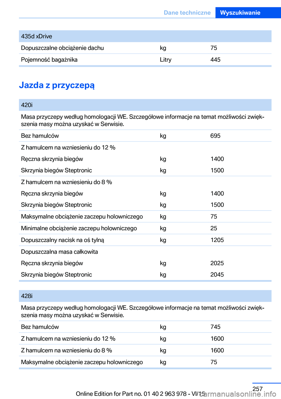 BMW 4 SERIES COUPE 2016  Instrukcja obsługi (in Polish) 435d xDriveDopuszczalne obciążenie dachukg75Pojemność bagażnikaLitry445
Jazda z przyczepą
 
420iMasa przyczepy według homologacji WE. Szczegółowe informacje na temat możliwości zwięk‐
sz
