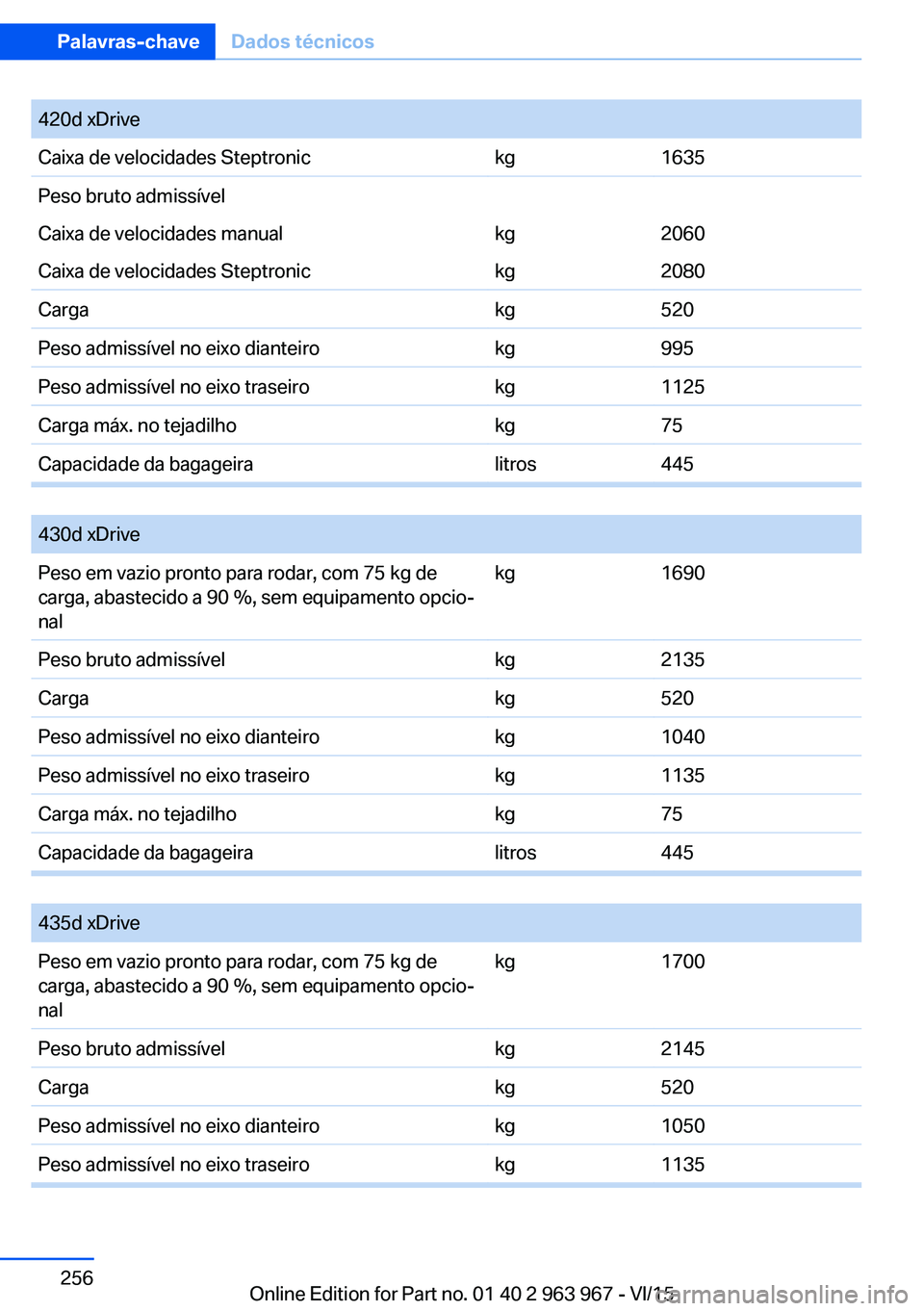 BMW 4 SERIES COUPE 2016 Manual do condutor (in Portuguese) 420d xDriveCaixa de velocidades Steptronickg1635Peso bruto admissívelCaixa de velocidades manualkg2060Caixa de velocidades Steptronickg2080Cargakg520Peso admissível no eixo dianteirokg995Peso admiss BMW 4 SERIES COUPE 2016 Manual do condutor (in Portuguese) 420d xDriveCaixa de velocidades Steptronickg1635Peso bruto admissívelCaixa de velocidades manualkg2060Caixa de velocidades Steptronickg2080Cargakg520Peso admissível no eixo dianteirokg995Peso admiss