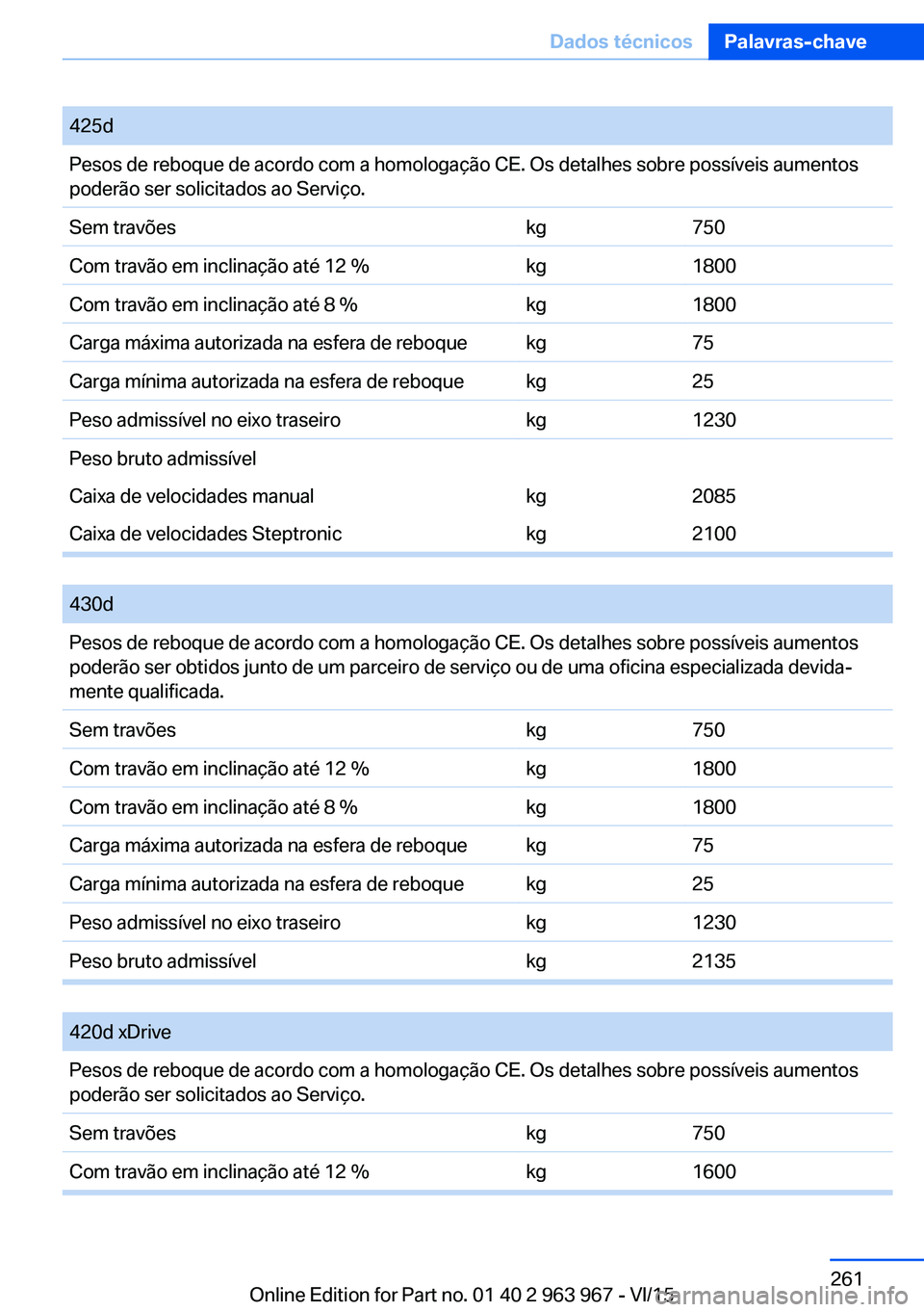BMW 4 SERIES COUPE 2016 Manual do condutor (in Portuguese) 425dPesos de reboque de acordo com a homologação CE. Os detalhes sobre possíveis aumentos
poderão ser solicitados ao Serviço.Sem travõeskg750Com travão em inclinação até 12 %kg1800Com travã BMW 4 SERIES COUPE 2016 Manual do condutor (in Portuguese) 425dPesos de reboque de acordo com a homologação CE. Os detalhes sobre possíveis aumentos
poderão ser solicitados ao Serviço.Sem travõeskg750Com travão em inclinação até 12 %kg1800Com travã