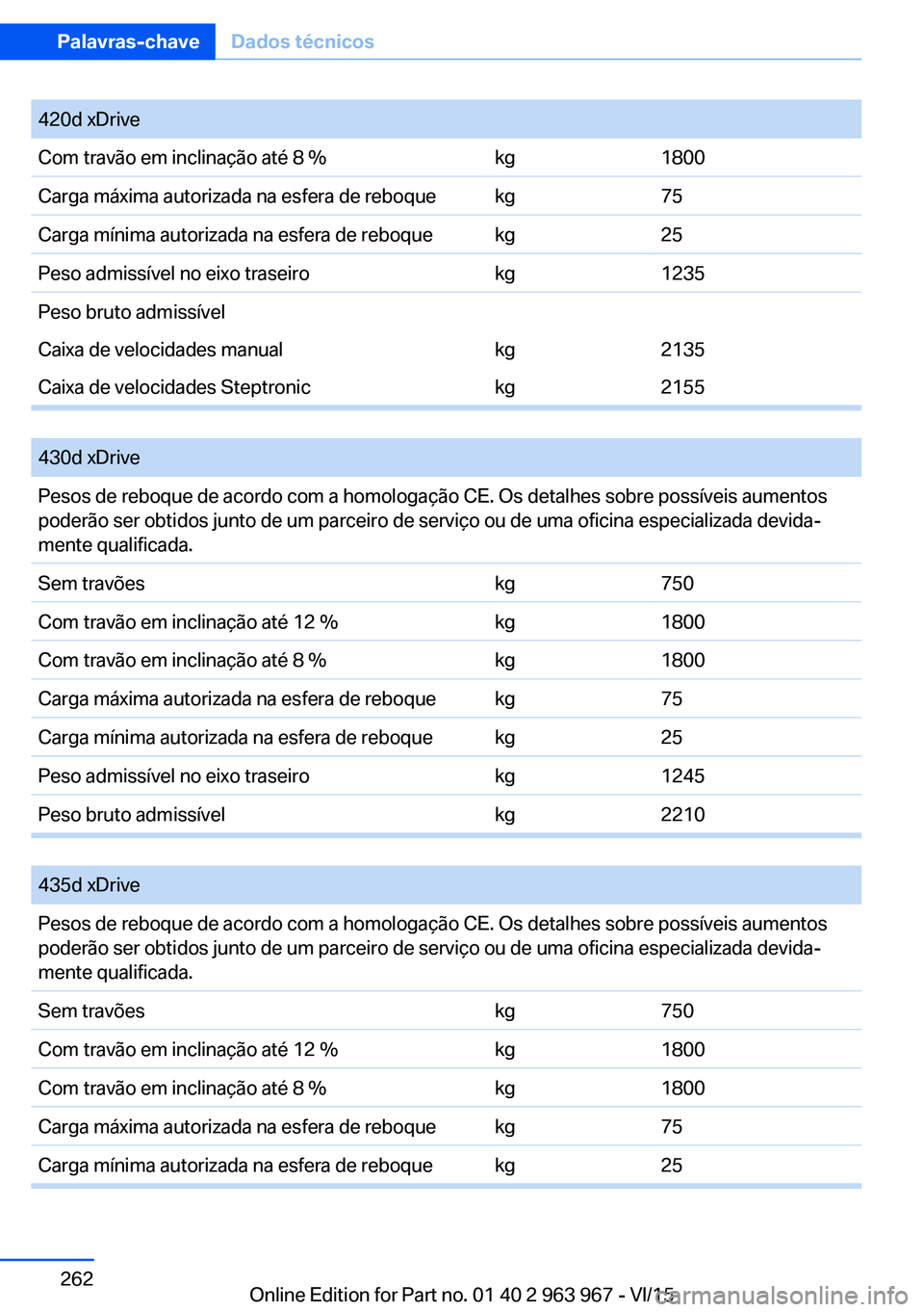 BMW 4 SERIES COUPE 2016 Manual do condutor (in Portuguese) 420d xDriveCom travão em inclinação até 8 %kg1800Carga máxima autorizada na esfera de reboquekg75Carga mínima autorizada na esfera de reboquekg25Peso admissível no eixo traseirokg1235Peso bruto BMW 4 SERIES COUPE 2016 Manual do condutor (in Portuguese) 420d xDriveCom travão em inclinação até 8 %kg1800Carga máxima autorizada na esfera de reboquekg75Carga mínima autorizada na esfera de reboquekg25Peso admissível no eixo traseirokg1235Peso bruto
