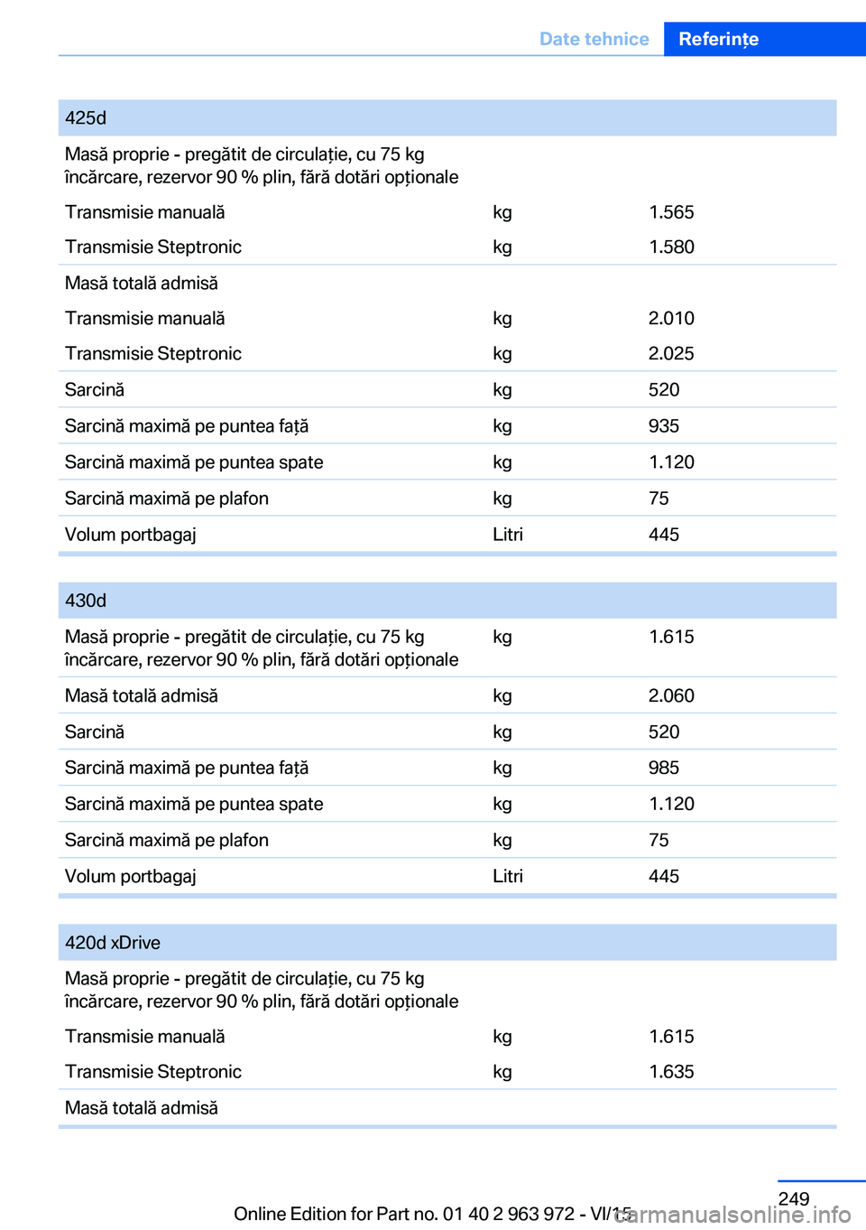 BMW 4 SERIES COUPE 2016  Ghiduri De Utilizare (in Romanian) 425dMasă proprie - pregătit de circulaţie, cu 75 kg
încărcare, rezervor 90 % plin, fără dotări opţionaleTransmisie manualăkg1.565Transmisie Steptronickg1.580Masă totală admisăTransmisie m