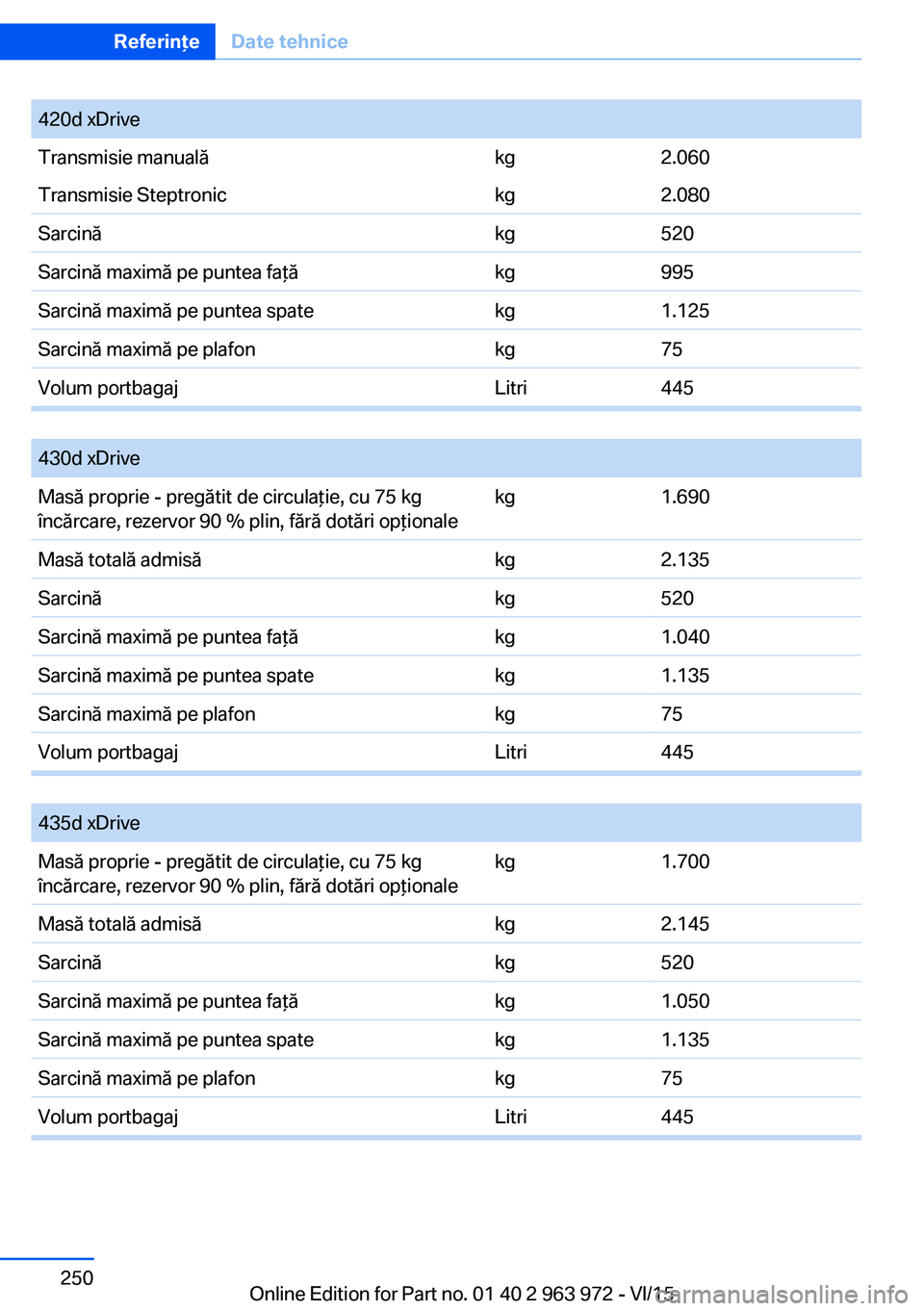 BMW 4 SERIES COUPE 2016  Ghiduri De Utilizare (in Romanian) 420d xDriveTransmisie manualăkg2.060Transmisie Steptronickg2.080Sarcinăkg520Sarcină maximă pe puntea faţăkg995Sarcină maximă pe puntea spatekg1.125Sarcină maximă pe plafonkg75Volum portbagaj
