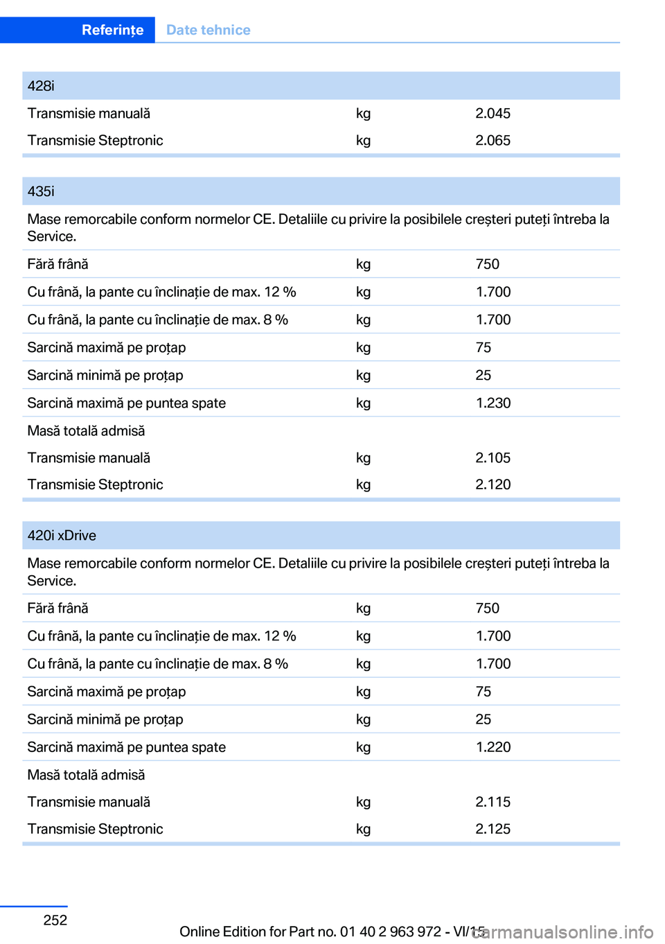 BMW 4 SERIES COUPE 2016  Ghiduri De Utilizare (in Romanian) 428iTransmisie manualăkg2.045Transmisie Steptronickg2.065
 
435iMase remorcabile conform normelor CE. Detaliile cu privire la posibilele creşteri puteţi întreba la
Service.Fără frânăkg750Cu fr