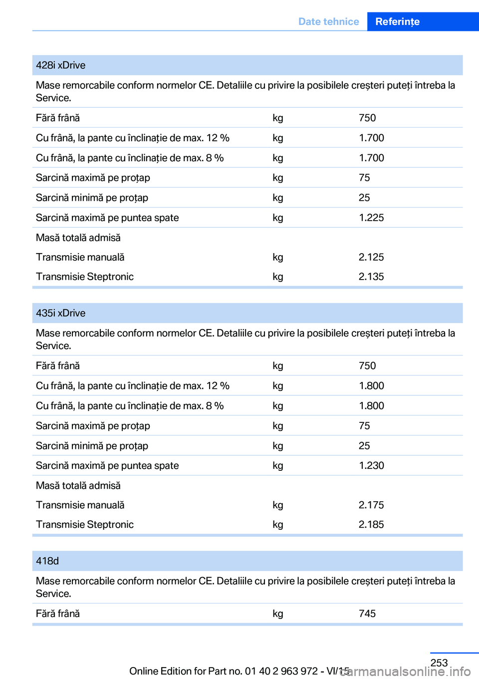 BMW 4 SERIES COUPE 2016  Ghiduri De Utilizare (in Romanian) 428i xDriveMase remorcabile conform normelor CE. Detaliile cu privire la posibilele creşteri puteţi întreba la
Service.Fără frânăkg750Cu frână, la pante cu înclinaţie de max. 12 %kg1.700Cu 