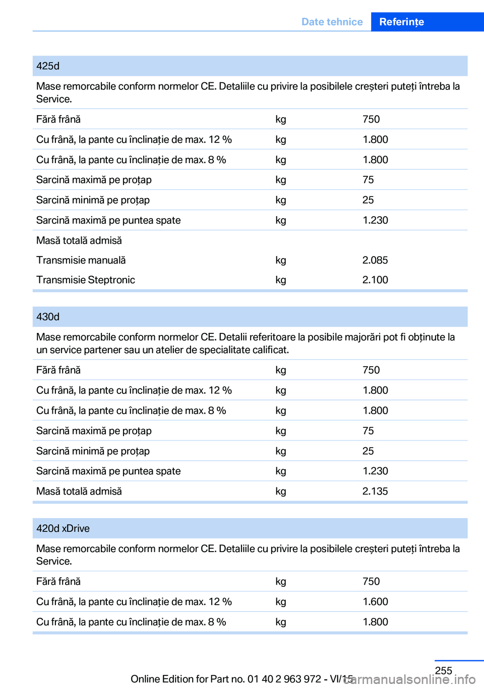 BMW 4 SERIES COUPE 2016  Ghiduri De Utilizare (in Romanian) 425dMase remorcabile conform normelor CE. Detaliile cu privire la posibilele creşteri puteţi întreba la
Service.Fără frânăkg750Cu frână, la pante cu înclinaţie de max. 12 %kg1.800Cu frână