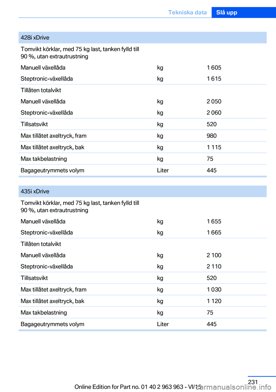 BMW 4 SERIES COUPE 2016 InstruktionsbÖcker (in Swedish) 428i xDriveTomvikt körklar, med 75 kg last, tanken fylld till
90 %, utan extrautrustningManuell växellådakg1 605Steptronic-växellådakg1 615Tillåten totalviktManuell växellådakg2 050Steptronic- BMW 4 SERIES COUPE 2016 InstruktionsbÖcker (in Swedish) 428i xDriveTomvikt körklar, med 75 kg last, tanken fylld till
90 %, utan extrautrustningManuell växellådakg1 605Steptronic-växellådakg1 615Tillåten totalviktManuell växellådakg2 050Steptronic-