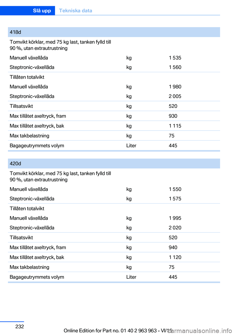 BMW 4 SERIES COUPE 2016 InstruktionsbÖcker (in Swedish) 418dTomvikt körklar, med 75 kg last, tanken fylld till
90 %, utan extrautrustningManuell växellådakg1 535Steptronic-växellådakg1 560Tillåten totalviktManuell växellådakg1 980Steptronic-växell BMW 4 SERIES COUPE 2016 InstruktionsbÖcker (in Swedish) 418dTomvikt körklar, med 75 kg last, tanken fylld till
90 %, utan extrautrustningManuell växellådakg1 535Steptronic-växellådakg1 560Tillåten totalviktManuell växellådakg1 980Steptronic-växell