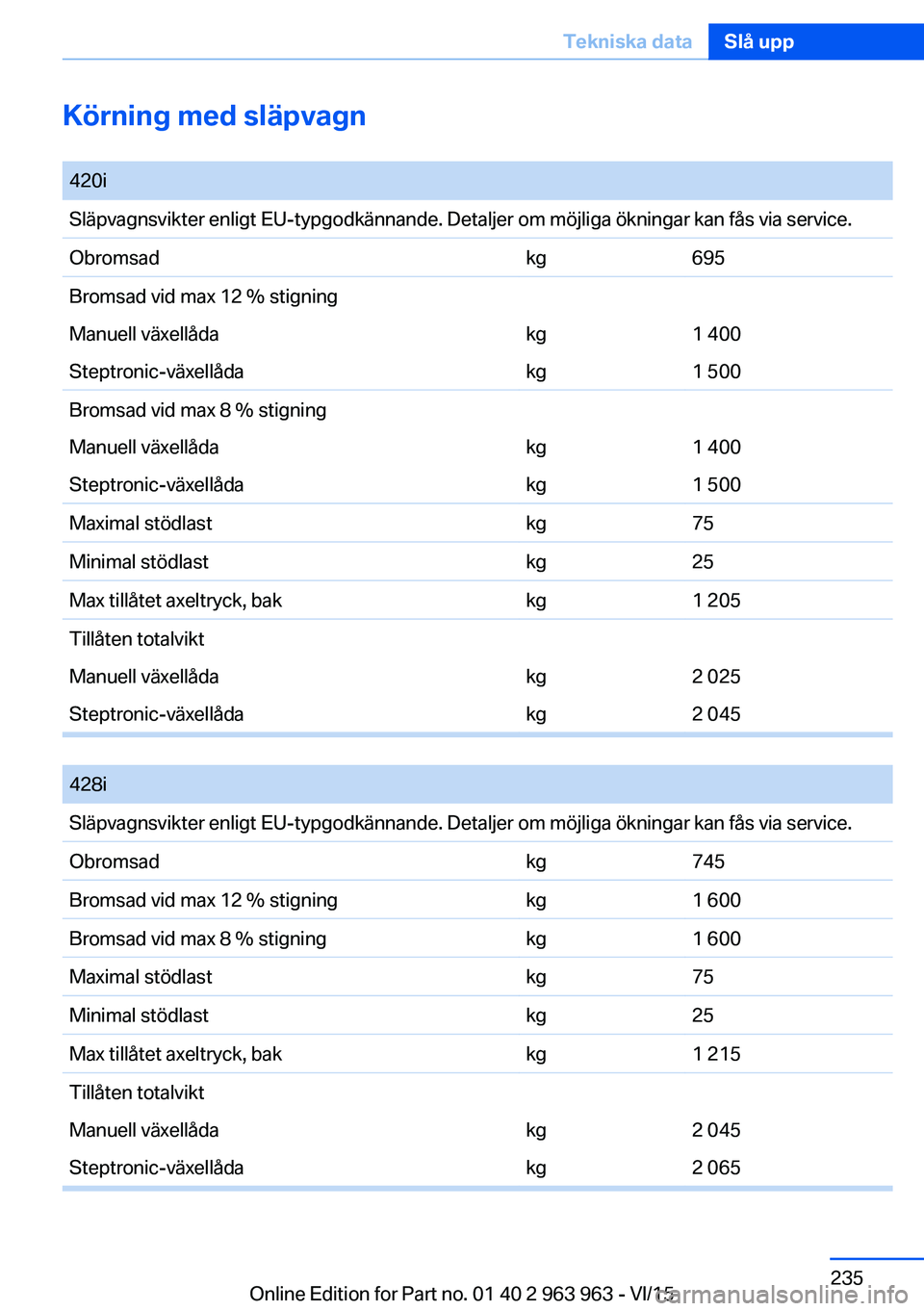 BMW 4 SERIES COUPE 2016 InstruktionsbÖcker (in Swedish) Körning med släpvagn 420iSläpvagnsvikter enligt EU-typgodkännande. Detaljer om möjliga ökningar kan fås via service.Obromsadkg695Bromsad vid max 12 % stigningManuell växellådakg1 400Steptroni BMW 4 SERIES COUPE 2016 InstruktionsbÖcker (in Swedish) Körning med släpvagn 420iSläpvagnsvikter enligt EU-typgodkännande. Detaljer om möjliga ökningar kan fås via service.Obromsadkg695Bromsad vid max 12 % stigningManuell växellådakg1 400Steptroni