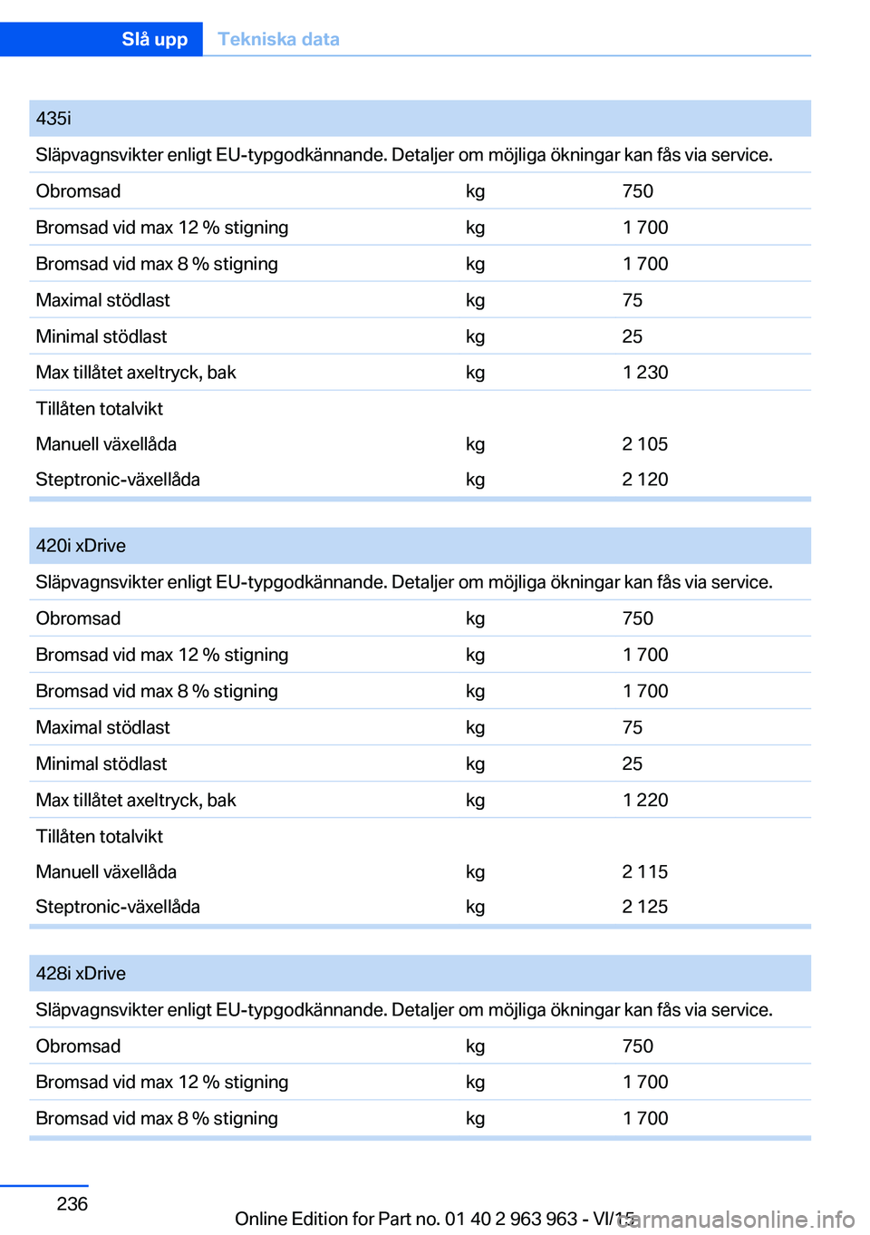 BMW 4 SERIES COUPE 2016 InstruktionsbÖcker (in Swedish) 435iSläpvagnsvikter enligt EU-typgodkännande. Detaljer om möjliga ökningar kan fås via service.Obromsadkg750Bromsad vid max 12 % stigningkg1 700Bromsad vid max 8 % stigningkg1 700Maximal stödlas BMW 4 SERIES COUPE 2016 InstruktionsbÖcker (in Swedish) 435iSläpvagnsvikter enligt EU-typgodkännande. Detaljer om möjliga ökningar kan fås via service.Obromsadkg750Bromsad vid max 12 % stigningkg1 700Bromsad vid max 8 % stigningkg1 700Maximal stödlas