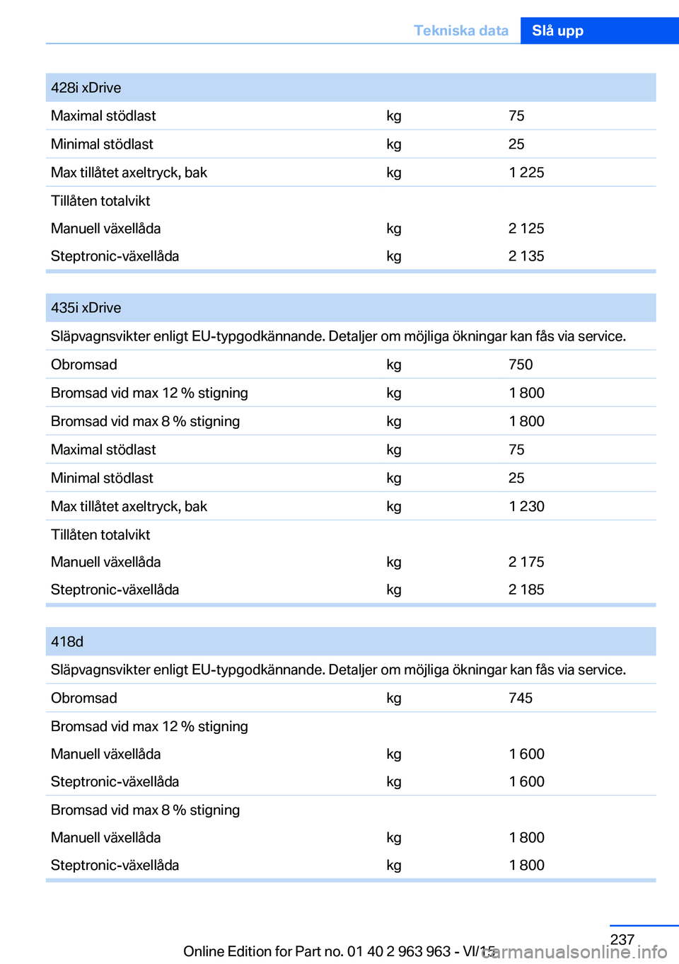 BMW 4 SERIES COUPE 2016 InstruktionsbÖcker (in Swedish) 428i xDriveMaximal stödlastkg75Minimal stödlastkg25Max tillåtet axeltryck, bakkg1 225Tillåten totalviktManuell växellådakg2 125Steptronic-växellådakg2 135
435i xDriveSläpvagnsvikter enligt BMW 4 SERIES COUPE 2016 InstruktionsbÖcker (in Swedish) 428i xDriveMaximal stödlastkg75Minimal stödlastkg25Max tillåtet axeltryck, bakkg1 225Tillåten totalviktManuell växellådakg2 125Steptronic-växellådakg2 135
435i xDriveSläpvagnsvikter enligt