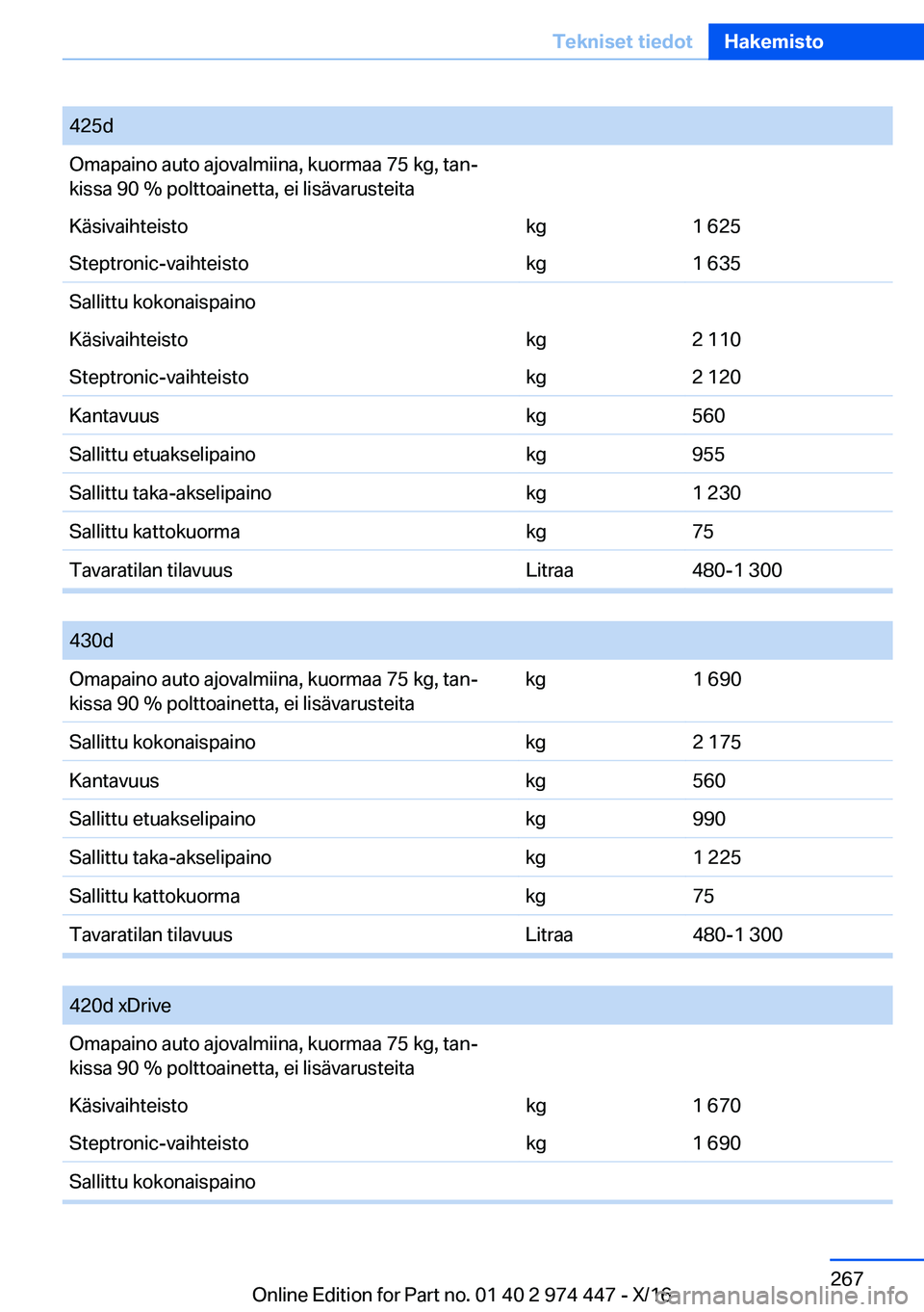 BMW 4 SERIES GRAN COUPE 2017  Omistajan Käsikirja (in Finnish) �4�2�5�d�O�m�a�p�a�i�n�o� �a�u�t�o� �a�j�o�v�a�l�m�i�i�n�a�,� �k�u�o�r�m�a�a� �7�5� �k�g�,� �t�a�nj
�k�i�s�s�a� �9�0� �%� �p�o�l�t�t�o�a�i�n�e�t�t�a�,� �e�i� �l�i�s�