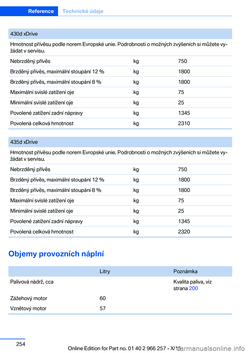 BMW 4 SERIES GRAN COUPE 2016 Návod na použití (in Czech) 430d xDriveHmotnost přívěsu podle norem Evropské unie. Podrobnosti o možných zvýšeních si můžete vy‐
žádat v servisu.Nebrzděný přívěskg750Brzděný přívěs, maximální stoupán BMW 4 SERIES GRAN COUPE 2016 Návod na použití (in Czech) 430d xDriveHmotnost přívěsu podle norem Evropské unie. Podrobnosti o možných zvýšeních si můžete vy‐
žádat v servisu.Nebrzděný přívěskg750Brzděný přívěs, maximální stoupán