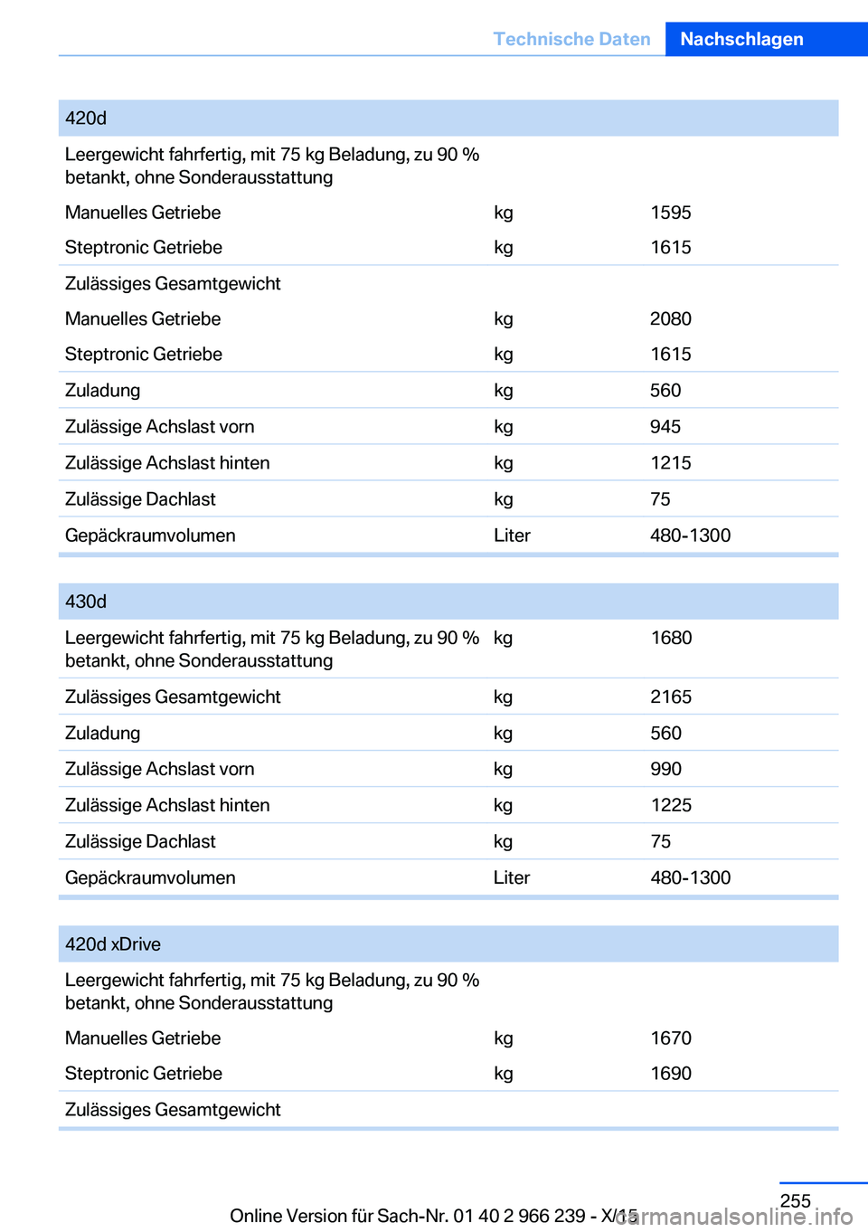 BMW 4 SERIES GRAN COUPE 2016 Betriebsanleitungen (in German) 420dLeergewicht fahrfertig, mit 75 kg Beladung, zu 90 %
betankt, ohne SonderausstattungManuelles Getriebekg1595Steptronic Getriebekg1615Zulässiges GesamtgewichtManuelles Getriebekg2080Steptronic Getr BMW 4 SERIES GRAN COUPE 2016 Betriebsanleitungen (in German) 420dLeergewicht fahrfertig, mit 75 kg Beladung, zu 90 %
betankt, ohne SonderausstattungManuelles Getriebekg1595Steptronic Getriebekg1615Zulässiges GesamtgewichtManuelles Getriebekg2080Steptronic Getr