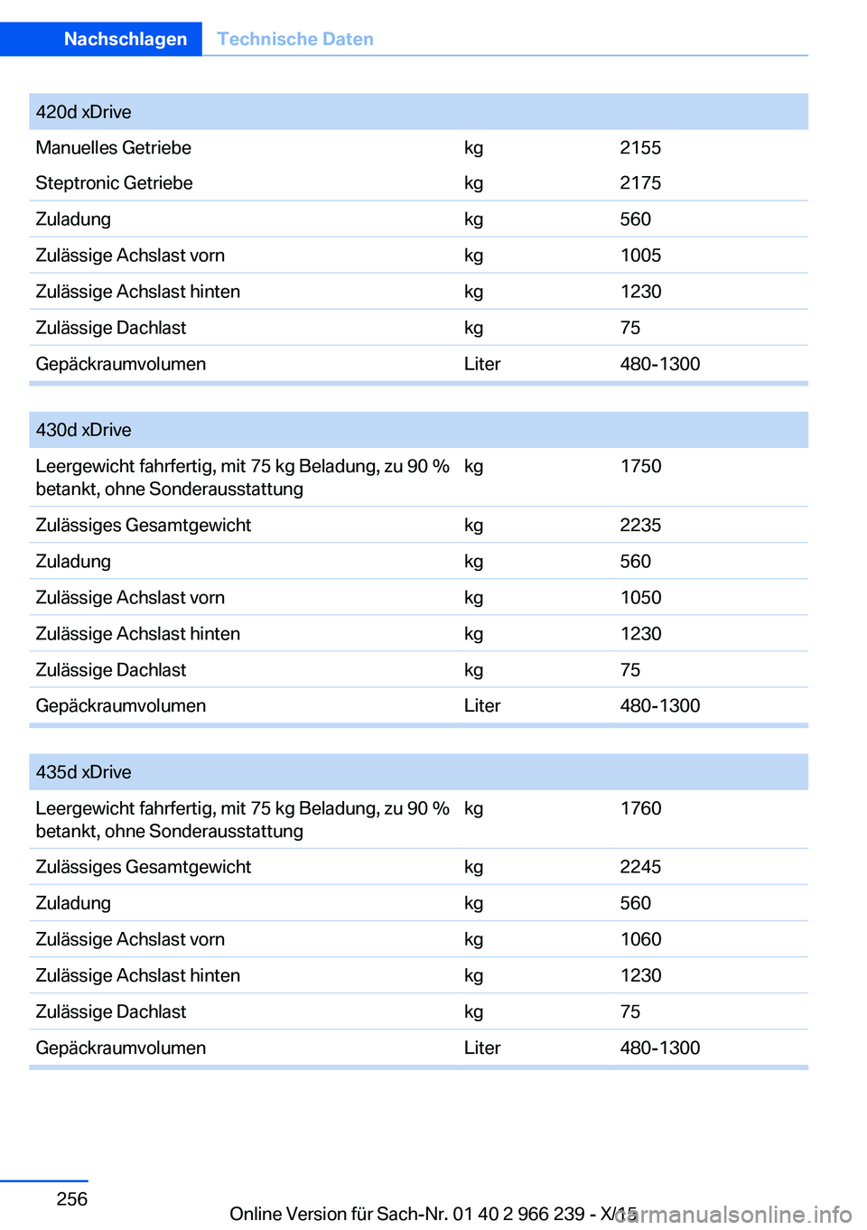 BMW 4 SERIES GRAN COUPE 2016 Betriebsanleitungen (in German) 420d xDriveManuelles Getriebekg2155Steptronic Getriebekg2175Zuladungkg560Zulässige Achslast vornkg1005Zulässige Achslast hintenkg1230Zulässige Dachlastkg75GepäckraumvolumenLiter480-1300
430d xDr BMW 4 SERIES GRAN COUPE 2016 Betriebsanleitungen (in German) 420d xDriveManuelles Getriebekg2155Steptronic Getriebekg2175Zuladungkg560Zulässige Achslast vornkg1005Zulässige Achslast hintenkg1230Zulässige Dachlastkg75GepäckraumvolumenLiter480-1300
430d xDr