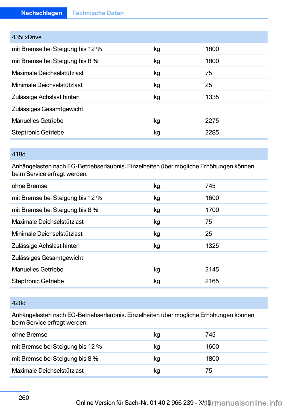 BMW 4 SERIES GRAN COUPE 2016 Betriebsanleitungen (in German) 435i xDrivemit Bremse bei Steigung bis 12 %kg1800mit Bremse bei Steigung bis 8 %kg1800Maximale Deichselstützlastkg75Minimale Deichselstützlastkg25Zulässige Achslast hintenkg1335Zulässiges Gesamtge BMW 4 SERIES GRAN COUPE 2016 Betriebsanleitungen (in German) 435i xDrivemit Bremse bei Steigung bis 12 %kg1800mit Bremse bei Steigung bis 8 %kg1800Maximale Deichselstützlastkg75Minimale Deichselstützlastkg25Zulässige Achslast hintenkg1335Zulässiges Gesamtge