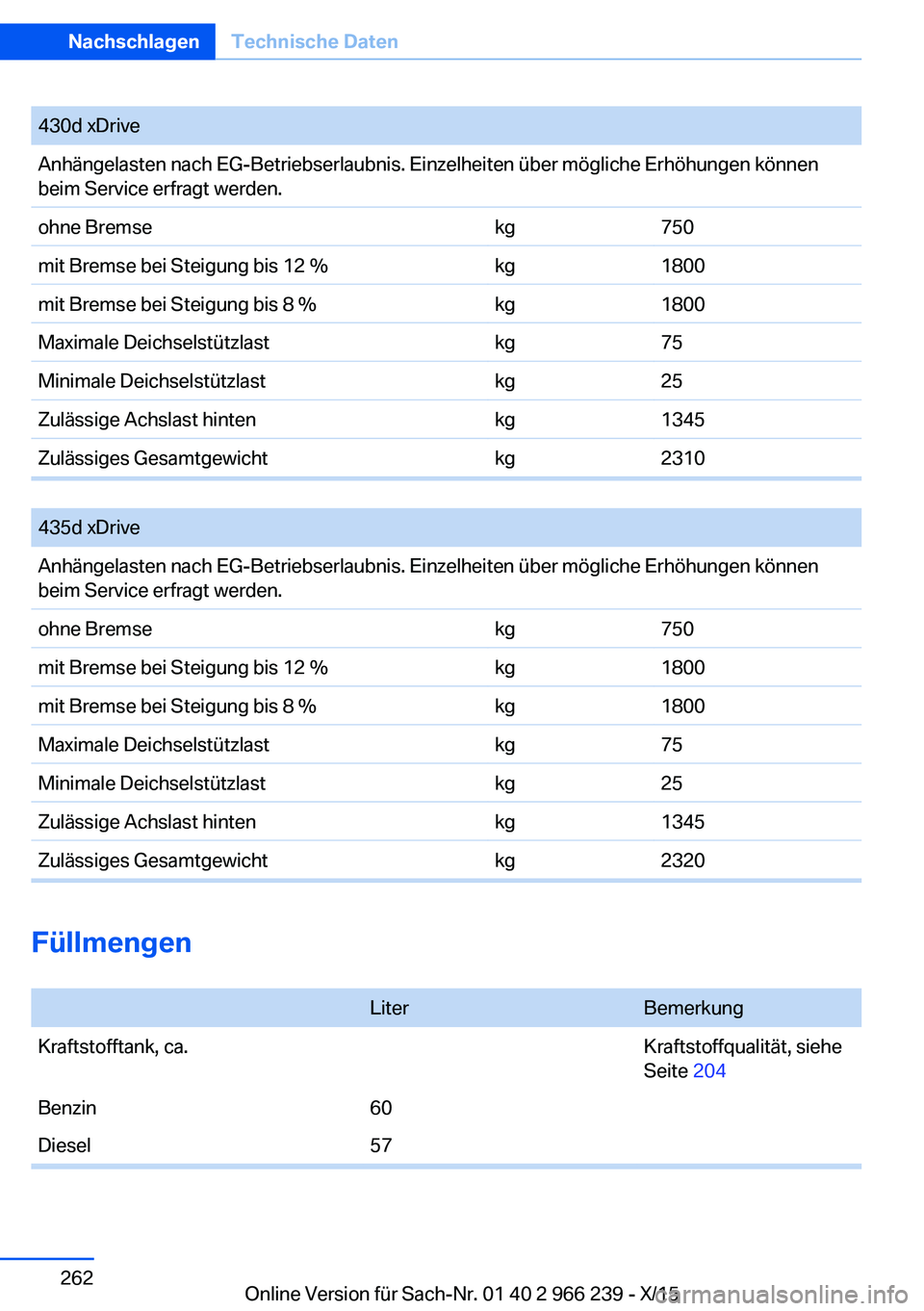 BMW 4 SERIES GRAN COUPE 2016 Betriebsanleitungen (in German) 430d xDriveAnhängelasten nach EG-Betriebserlaubnis. Einzelheiten über mögliche Erhöhungen können
beim Service erfragt werden.ohne Bremsekg750mit Bremse bei Steigung bis 12 %kg1800mit Bremse bei S BMW 4 SERIES GRAN COUPE 2016 Betriebsanleitungen (in German) 430d xDriveAnhängelasten nach EG-Betriebserlaubnis. Einzelheiten über mögliche Erhöhungen können
beim Service erfragt werden.ohne Bremsekg750mit Bremse bei Steigung bis 12 %kg1800mit Bremse bei S