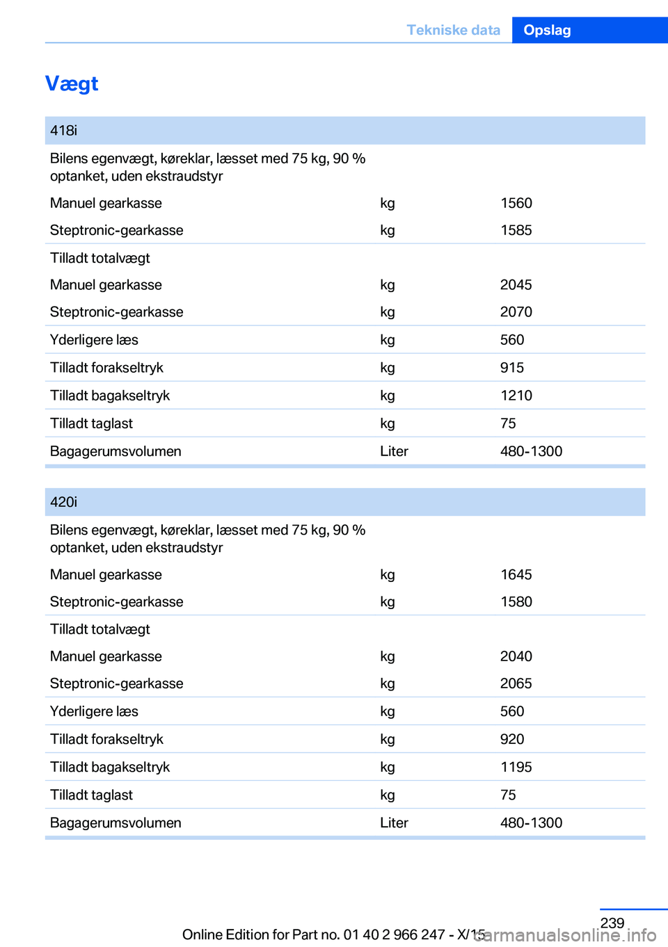 BMW 4 SERIES GRAN COUPE 2016 InstruktionsbØger (in Danish) Vægt
418iBilens egenvægt, køreklar, læsset med 75 kg, 90 %
optanket, uden ekstraudstyrManuel gearkassekg1560Steptronic-gearkassekg1585Tilladt totalvægtManuel gearkassekg2045Steptronic-gearkassek BMW 4 SERIES GRAN COUPE 2016 InstruktionsbØger (in Danish) Vægt
418iBilens egenvægt, køreklar, læsset med 75 kg, 90 %
optanket, uden ekstraudstyrManuel gearkassekg1560Steptronic-gearkassekg1585Tilladt totalvægtManuel gearkassekg2045Steptronic-gearkassek
