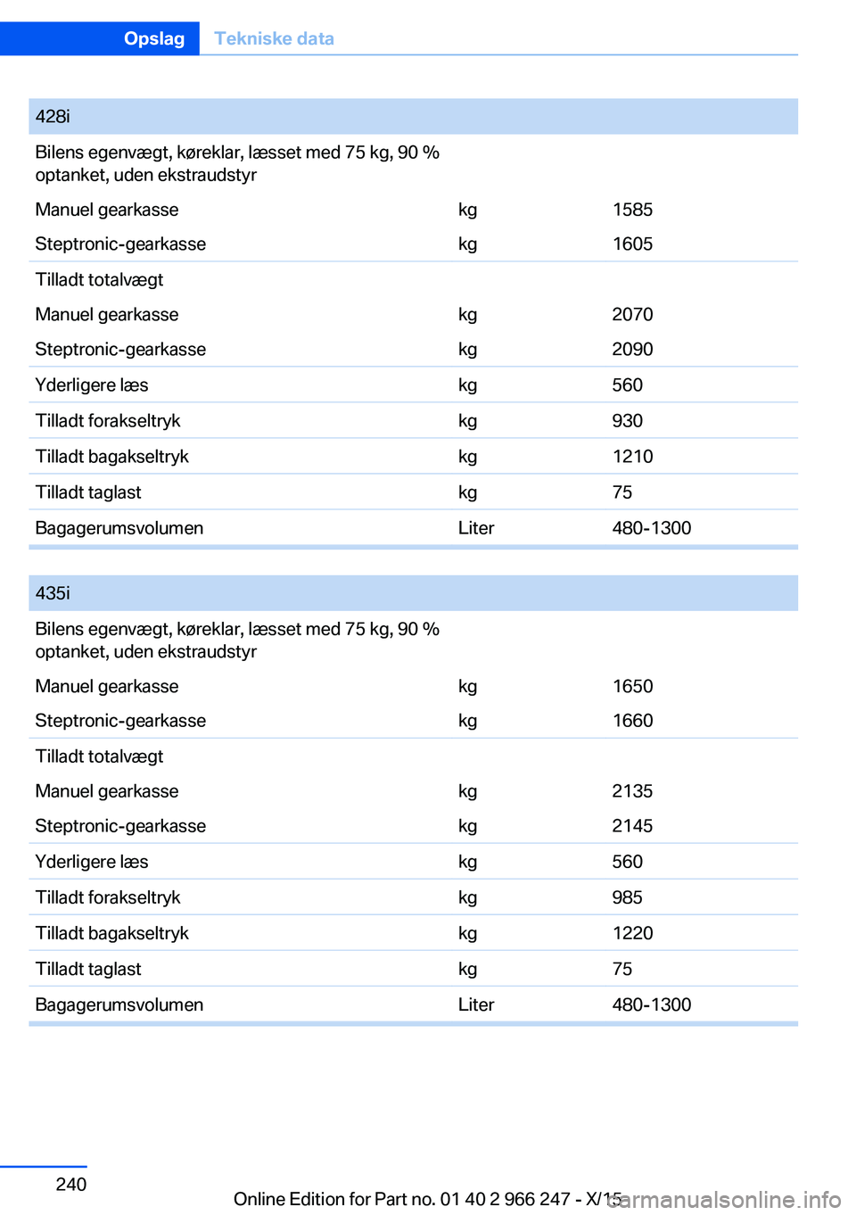 BMW 4 SERIES GRAN COUPE 2016 InstruktionsbØger (in Danish) 428iBilens egenvægt, køreklar, læsset med 75 kg, 90 %
optanket, uden ekstraudstyrManuel gearkassekg1585Steptronic-gearkassekg1605Tilladt totalvægtManuel gearkassekg2070Steptronic-gearkassekg2090Yd BMW 4 SERIES GRAN COUPE 2016 InstruktionsbØger (in Danish) 428iBilens egenvægt, køreklar, læsset med 75 kg, 90 %
optanket, uden ekstraudstyrManuel gearkassekg1585Steptronic-gearkassekg1605Tilladt totalvægtManuel gearkassekg2070Steptronic-gearkassekg2090Yd