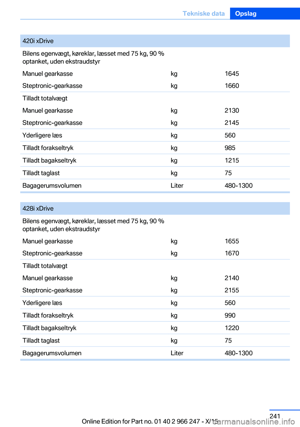 BMW 4 SERIES GRAN COUPE 2016 InstruktionsbØger (in Danish) 420i xDriveBilens egenvægt, køreklar, læsset med 75 kg, 90 %
optanket, uden ekstraudstyrManuel gearkassekg1645Steptronic-gearkassekg1660Tilladt totalvægtManuel gearkassekg2130Steptronic-gearkassek BMW 4 SERIES GRAN COUPE 2016 InstruktionsbØger (in Danish) 420i xDriveBilens egenvægt, køreklar, læsset med 75 kg, 90 %
optanket, uden ekstraudstyrManuel gearkassekg1645Steptronic-gearkassekg1660Tilladt totalvægtManuel gearkassekg2130Steptronic-gearkassek