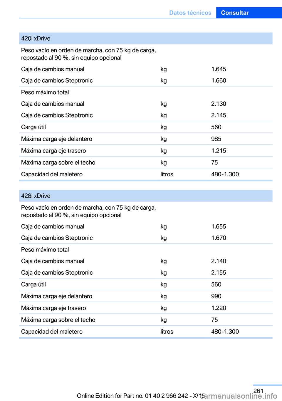 BMW 4 SERIES GRAN COUPE 2016 Manuales de Empleo (in Spanish) 420i xDrivePeso vacío en orden de marcha, con 75 kg de carga,
repostado al 90 %, sin equipo opcionalCaja de cambios manualkg1.645Caja de cambios Steptronickg1.660Peso máximo totalCaja de cambios man BMW 4 SERIES GRAN COUPE 2016 Manuales de Empleo (in Spanish) 420i xDrivePeso vacío en orden de marcha, con 75 kg de carga,
repostado al 90 %, sin equipo opcionalCaja de cambios manualkg1.645Caja de cambios Steptronickg1.660Peso máximo totalCaja de cambios man