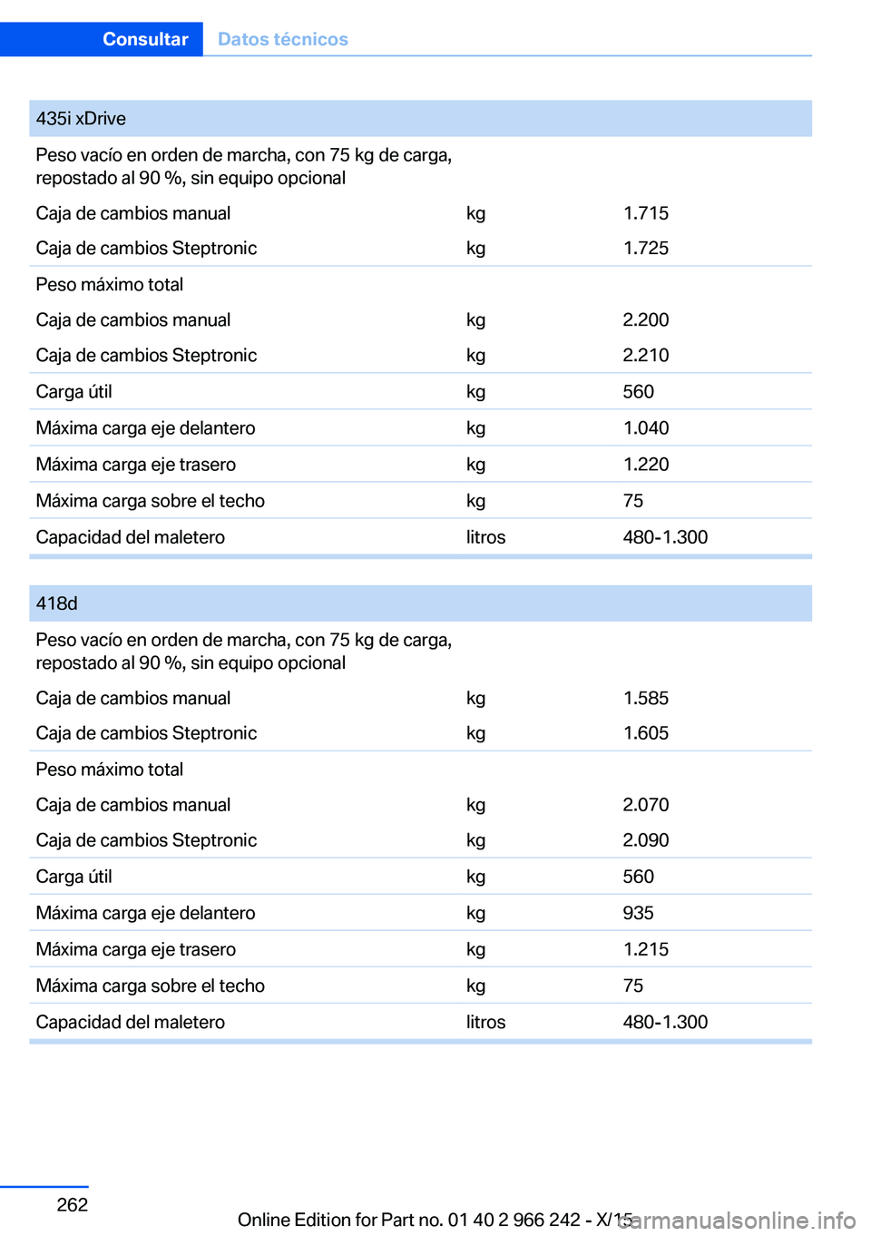 BMW 4 SERIES GRAN COUPE 2016 Manuales de Empleo (in Spanish) 435i xDrivePeso vacío en orden de marcha, con 75 kg de carga,
repostado al 90 %, sin equipo opcionalCaja de cambios manualkg1.715Caja de cambios Steptronickg1.725Peso máximo totalCaja de cambios man BMW 4 SERIES GRAN COUPE 2016 Manuales de Empleo (in Spanish) 435i xDrivePeso vacío en orden de marcha, con 75 kg de carga,
repostado al 90 %, sin equipo opcionalCaja de cambios manualkg1.715Caja de cambios Steptronickg1.725Peso máximo totalCaja de cambios man