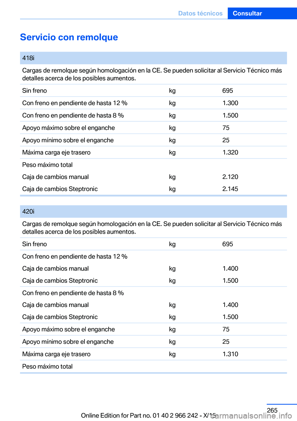 BMW 4 SERIES GRAN COUPE 2016 Manuales de Empleo (in Spanish) Servicio con remolque 418iCargas de remolque según homologación en la CE. Se pueden solicitar al Servicio Técnico más
detalles acerca de los posibles aumentos.Sin frenokg695Con freno en pendiente BMW 4 SERIES GRAN COUPE 2016 Manuales de Empleo (in Spanish) Servicio con remolque 418iCargas de remolque según homologación en la CE. Se pueden solicitar al Servicio Técnico más
detalles acerca de los posibles aumentos.Sin frenokg695Con freno en pendiente