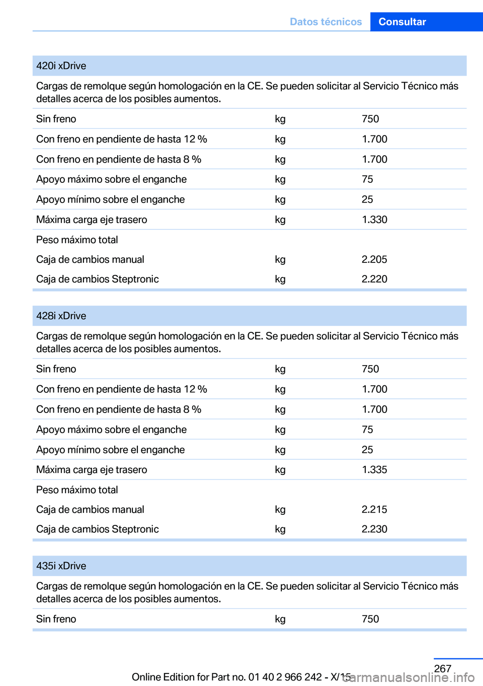 BMW 4 SERIES GRAN COUPE 2016 Manuales de Empleo (in Spanish) 420i xDriveCargas de remolque según homologación en la CE. Se pueden solicitar al Servicio Técnico más
detalles acerca de los posibles aumentos.Sin frenokg750Con freno en pendiente de hasta 12 %kg BMW 4 SERIES GRAN COUPE 2016 Manuales de Empleo (in Spanish) 420i xDriveCargas de remolque según homologación en la CE. Se pueden solicitar al Servicio Técnico más
detalles acerca de los posibles aumentos.Sin frenokg750Con freno en pendiente de hasta 12 %kg