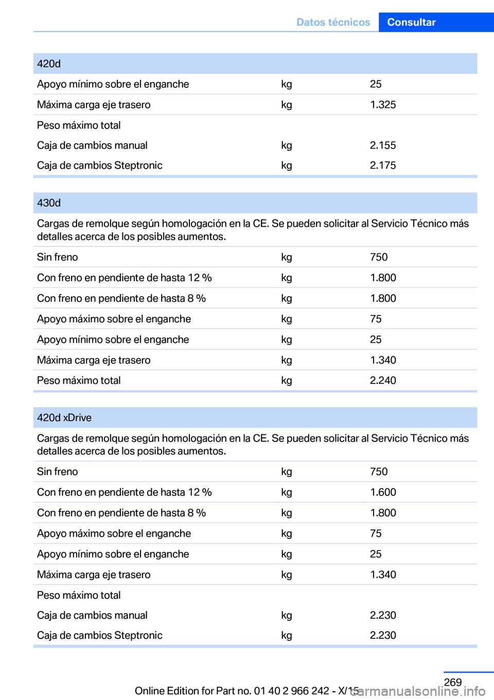 BMW 4 SERIES GRAN COUPE 2016 Manuales de Empleo (in Spanish) 420dApoyo mínimo sobre el enganchekg25Máxima carga eje traserokg1.325Peso máximo totalCaja de cambios manualkg2.155Caja de cambios Steptronickg2.175
430dCargas de remolque según homologación en BMW 4 SERIES GRAN COUPE 2016 Manuales de Empleo (in Spanish) 420dApoyo mínimo sobre el enganchekg25Máxima carga eje traserokg1.325Peso máximo totalCaja de cambios manualkg2.155Caja de cambios Steptronickg2.175
430dCargas de remolque según homologación en