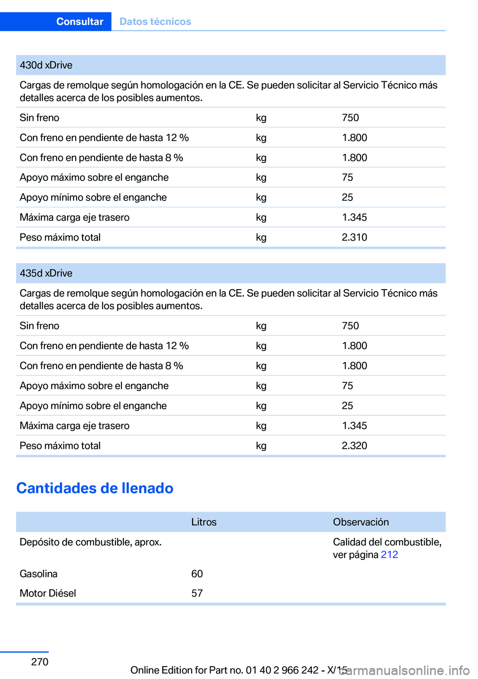 BMW 4 SERIES GRAN COUPE 2016 Manuales de Empleo (in Spanish) 430d xDriveCargas de remolque según homologación en la CE. Se pueden solicitar al Servicio Técnico más
detalles acerca de los posibles aumentos.Sin frenokg750Con freno en pendiente de hasta 12 %kg BMW 4 SERIES GRAN COUPE 2016 Manuales de Empleo (in Spanish) 430d xDriveCargas de remolque según homologación en la CE. Se pueden solicitar al Servicio Técnico más
detalles acerca de los posibles aumentos.Sin frenokg750Con freno en pendiente de hasta 12 %kg