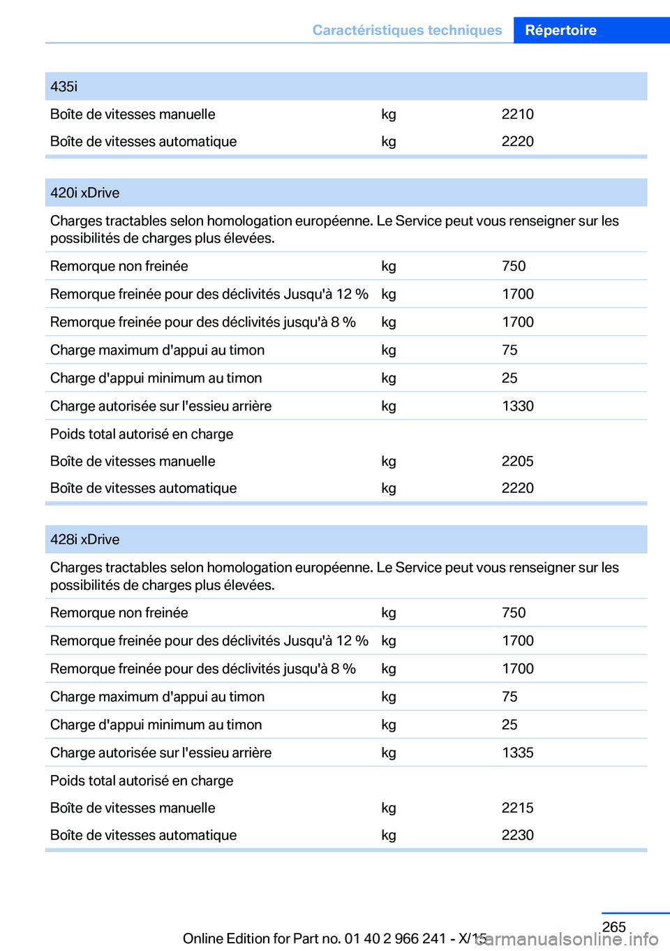 BMW 4 SERIES GRAN COUPE 2016 Notices Demploi (in French) 435iBoîte de vitesses manuellekg2210Boîte de vitesses automatiquekg2220
420i xDriveCharges tractables selon homologation européenne. Le Service peut vous renseigner sur les
possibilités de charg BMW 4 SERIES GRAN COUPE 2016 Notices Demploi (in French) 435iBoîte de vitesses manuellekg2210Boîte de vitesses automatiquekg2220
420i xDriveCharges tractables selon homologation européenne. Le Service peut vous renseigner sur les
possibilités de charg
