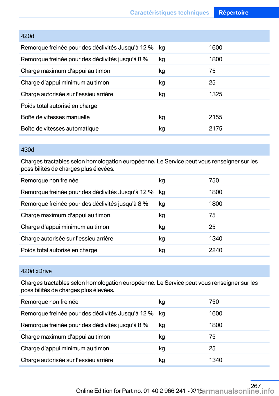 BMW 4 SERIES GRAN COUPE 2016 Notices Demploi (in French) 420dRemorque freinée pour des déclivités Jusqu'à 12 %kg1600Remorque freinée pour des déclivités jusqu'à 8 %kg1800Charge maximum d'appui au timonkg75Charge d'appui minimum au ti BMW 4 SERIES GRAN COUPE 2016 Notices Demploi (in French) 420dRemorque freinée pour des déclivités Jusqu'à 12 %kg1600Remorque freinée pour des déclivités jusqu'à 8 %kg1800Charge maximum d'appui au timonkg75Charge d'appui minimum au ti
