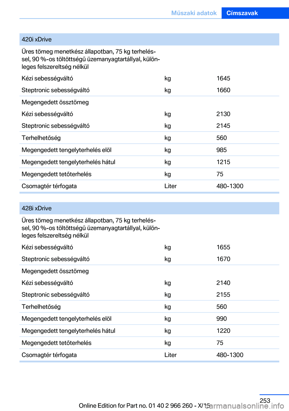 BMW 4 SERIES GRAN COUPE 2016 Kezelési útmutató (in Hungarian) 420i xDriveÜres tömeg menetkész állapotban, 75 kg terhelés‐
sel, 90 %-os töltöttségű üzemanyagtartállyal, külön‐
leges felszereltség nélkülKézi sebességváltókg1645Steptronic se BMW 4 SERIES GRAN COUPE 2016 Kezelési útmutató (in Hungarian) 420i xDriveÜres tömeg menetkész állapotban, 75 kg terhelés‐
sel, 90 %-os töltöttségű üzemanyagtartállyal, külön‐
leges felszereltség nélkülKézi sebességváltókg1645Steptronic se
