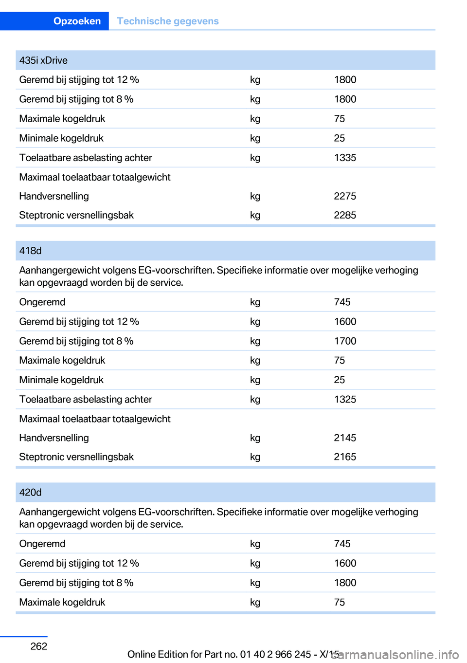 BMW 4 SERIES GRAN COUPE 2016 Instructieboekjes (in Dutch) 435i xDriveGeremd bij stijging tot 12 %kg1800Geremd bij stijging tot 8 %kg1800Maximale kogeldrukkg75Minimale kogeldrukkg25Toelaatbare asbelasting achterkg1335Maximaal toelaatbaar totaalgewichtHandvers BMW 4 SERIES GRAN COUPE 2016 Instructieboekjes (in Dutch) 435i xDriveGeremd bij stijging tot 12 %kg1800Geremd bij stijging tot 8 %kg1800Maximale kogeldrukkg75Minimale kogeldrukkg25Toelaatbare asbelasting achterkg1335Maximaal toelaatbaar totaalgewichtHandvers