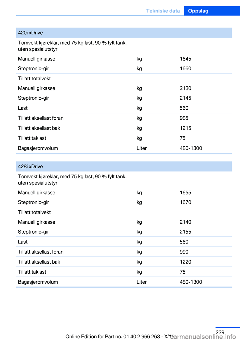 BMW 4 SERIES GRAN COUPE 2016 InstruksjonsbØker (in Norwegian) 420i xDriveTomvekt kjøreklar, med 75 kg last, 90 % fylt tank,
uten spesialutstyrManuell girkassekg1645Steptronic-girkg1660Tillatt totalvektManuell girkassekg2130Steptronic-girkg2145Lastkg560Tillatt a BMW 4 SERIES GRAN COUPE 2016 InstruksjonsbØker (in Norwegian) 420i xDriveTomvekt kjøreklar, med 75 kg last, 90 % fylt tank,
uten spesialutstyrManuell girkassekg1645Steptronic-girkg1660Tillatt totalvektManuell girkassekg2130Steptronic-girkg2145Lastkg560Tillatt a