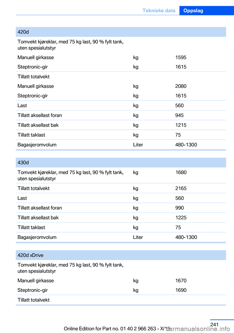 BMW 4 SERIES GRAN COUPE 2016 InstruksjonsbØker (in Norwegian) 420dTomvekt kjøreklar, med 75 kg last, 90 % fylt tank,
uten spesialutstyrManuell girkassekg1595Steptronic-girkg1615Tillatt totalvektManuell girkassekg2080Steptronic-girkg1615Lastkg560Tillatt aksellas BMW 4 SERIES GRAN COUPE 2016 InstruksjonsbØker (in Norwegian) 420dTomvekt kjøreklar, med 75 kg last, 90 % fylt tank,
uten spesialutstyrManuell girkassekg1595Steptronic-girkg1615Tillatt totalvektManuell girkassekg2080Steptronic-girkg1615Lastkg560Tillatt aksellas