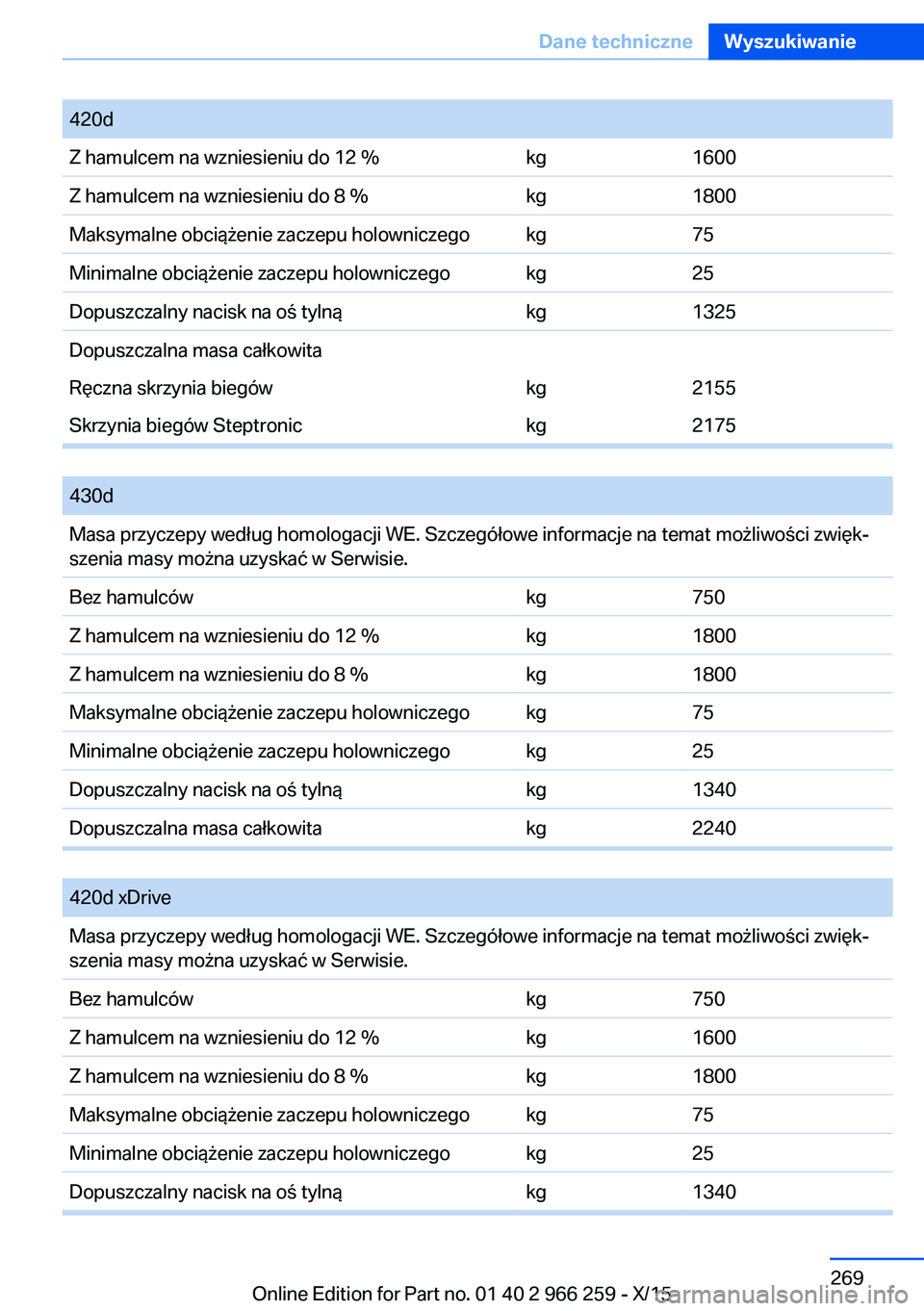 BMW 4 SERIES GRAN COUPE 2016 Instrukcja obsługi (in Polish) 420dZ hamulcem na wzniesieniu do 12 %kg1600Z hamulcem na wzniesieniu do 8 %kg1800Maksymalne obciążenie zaczepu holowniczegokg75Minimalne obciążenie zaczepu holowniczegokg25Dopuszczalny nacisk na o BMW 4 SERIES GRAN COUPE 2016 Instrukcja obsługi (in Polish) 420dZ hamulcem na wzniesieniu do 12 %kg1600Z hamulcem na wzniesieniu do 8 %kg1800Maksymalne obciążenie zaczepu holowniczegokg75Minimalne obciążenie zaczepu holowniczegokg25Dopuszczalny nacisk na o