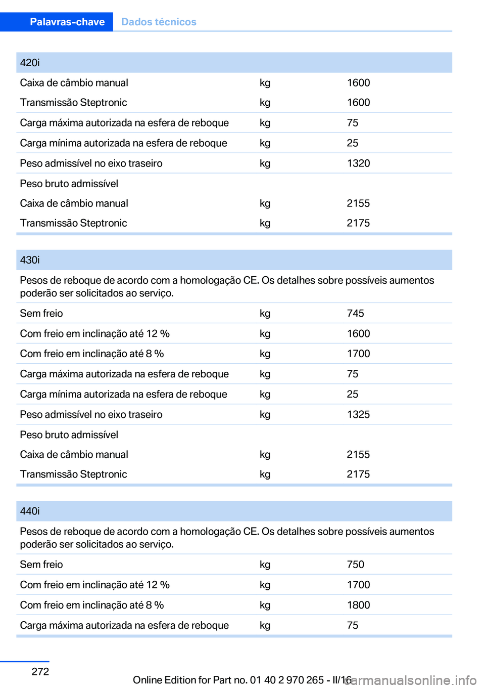 BMW 4 SERIES GRAN COUPE 2016 Manual do condutor (in Portuguese) 420iCaixa de câmbio manualkg1600Transmissão Steptronickg1600Carga máxima autorizada na esfera de reboquekg75Carga mínima autorizada na esfera de reboquekg25Peso admissível no eixo traseirokg1320P BMW 4 SERIES GRAN COUPE 2016 Manual do condutor (in Portuguese) 420iCaixa de câmbio manualkg1600Transmissão Steptronickg1600Carga máxima autorizada na esfera de reboquekg75Carga mínima autorizada na esfera de reboquekg25Peso admissível no eixo traseirokg1320P