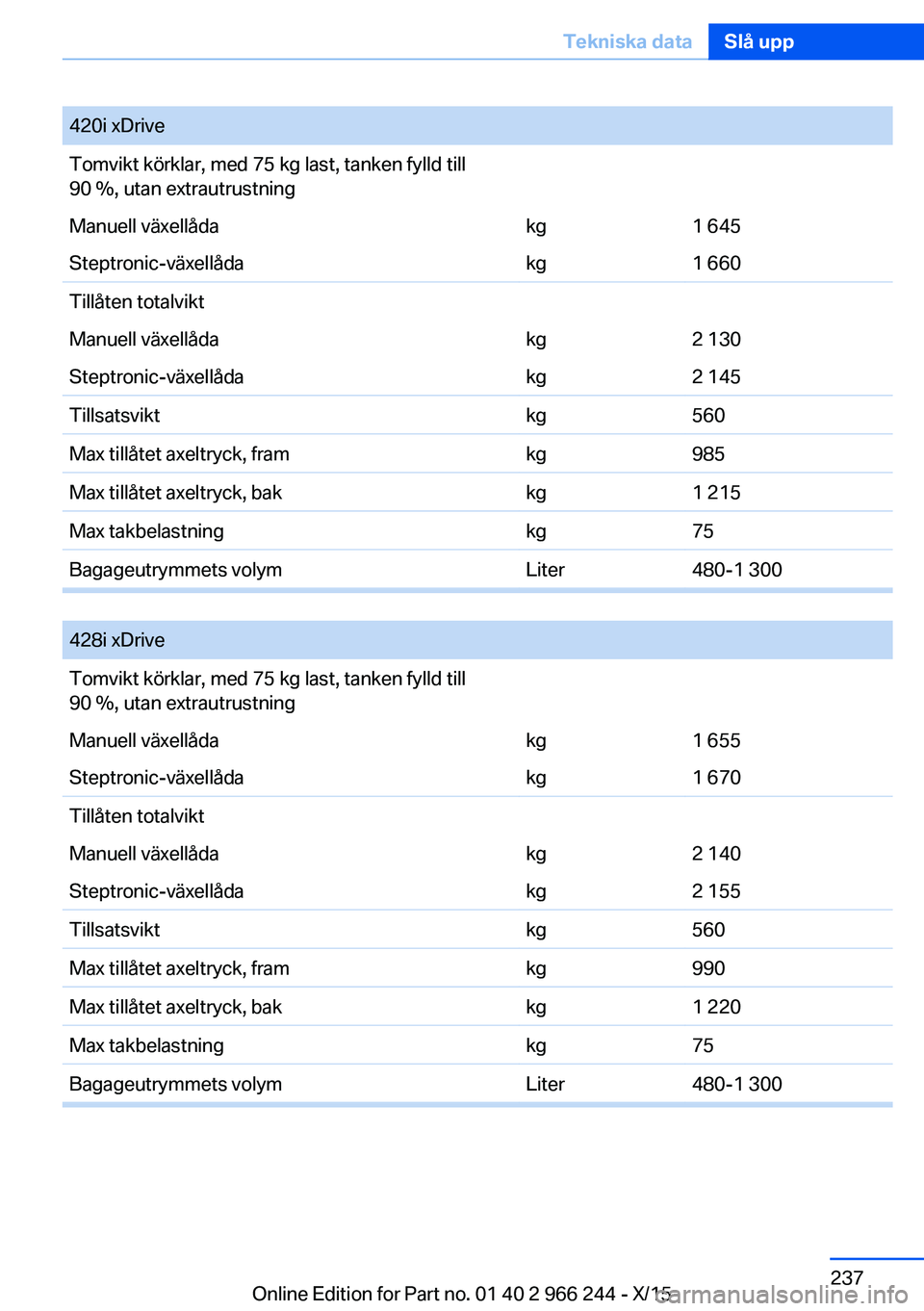 BMW 4 SERIES GRAN COUPE 2016  InstruktionsbÖcker (in Swedish) 420i xDriveTomvikt körklar, med 75 kg last, tanken fylld till
90 %, utan extrautrustningManuell växellådakg1 645Steptronic-växellådakg1 660Tillåten totalviktManuell växellådakg2 130Steptronic-