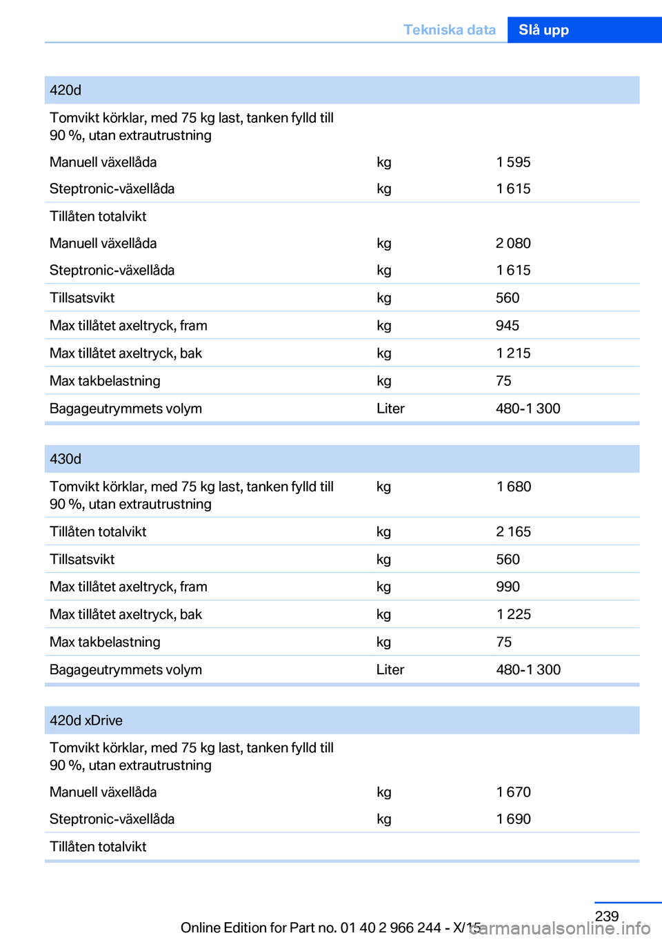 BMW 4 SERIES GRAN COUPE 2016  InstruktionsbÖcker (in Swedish) 420dTomvikt körklar, med 75 kg last, tanken fylld till
90 %, utan extrautrustningManuell växellådakg1 595Steptronic-växellådakg1 615Tillåten totalviktManuell växellådakg2 080Steptronic-växell