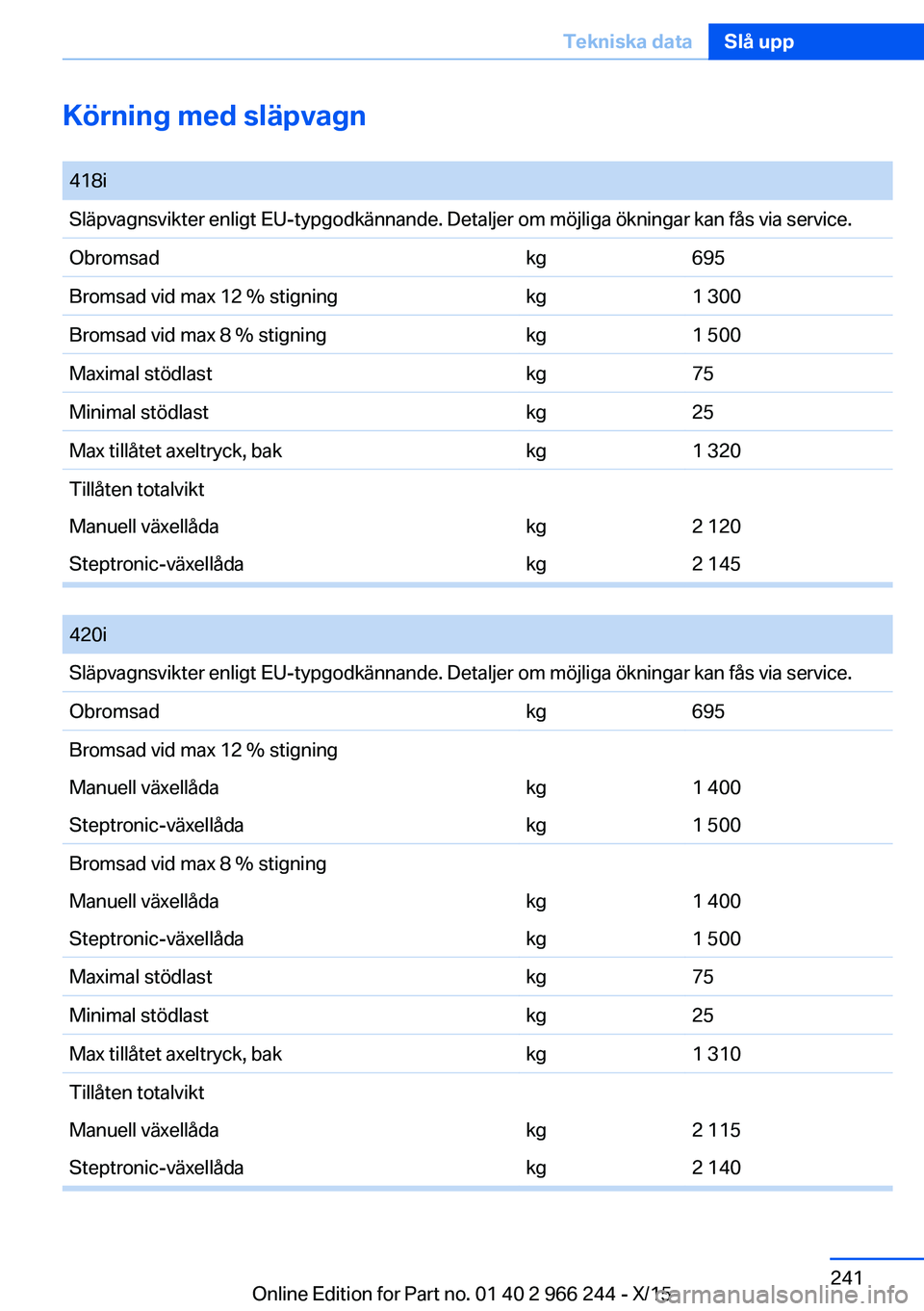BMW 4 SERIES GRAN COUPE 2016 InstruktionsbÖcker (in Swedish) Körning med släpvagn 418iSläpvagnsvikter enligt EU-typgodkännande. Detaljer om möjliga ökningar kan fås via service.Obromsadkg695Bromsad vid max 12 % stigningkg1 300Bromsad vid max 8 % stigning BMW 4 SERIES GRAN COUPE 2016 InstruktionsbÖcker (in Swedish) Körning med släpvagn 418iSläpvagnsvikter enligt EU-typgodkännande. Detaljer om möjliga ökningar kan fås via service.Obromsadkg695Bromsad vid max 12 % stigningkg1 300Bromsad vid max 8 % stigning