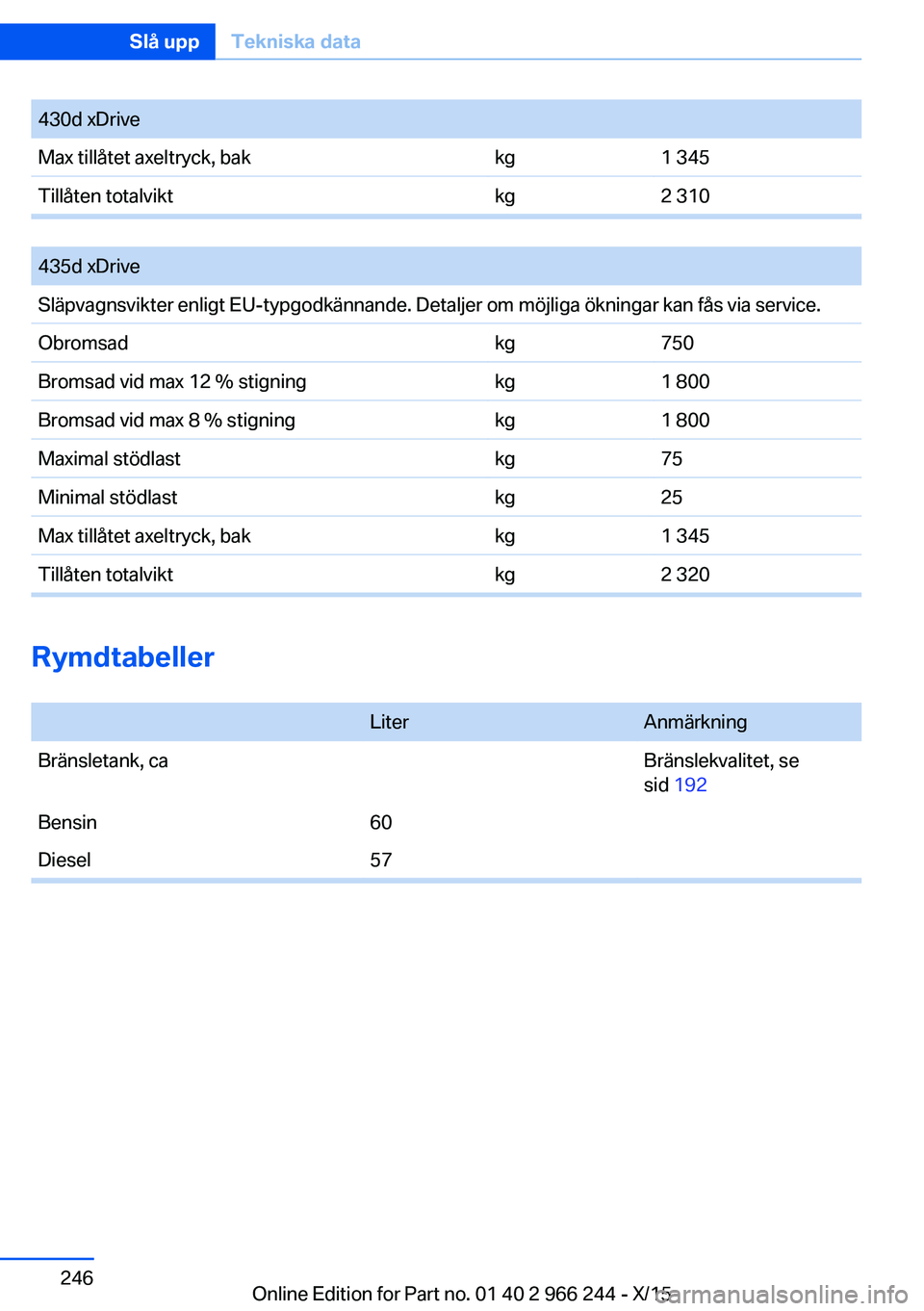 BMW 4 SERIES GRAN COUPE 2016 InstruktionsbÖcker (in Swedish) 430d xDriveMax tillåtet axeltryck, bakkg1 345Tillåten totalviktkg2 310
435d xDriveSläpvagnsvikter enligt EU-typgodkännande. Detaljer om möjliga ökningar kan fås via service.Obromsadkg750Broms BMW 4 SERIES GRAN COUPE 2016 InstruktionsbÖcker (in Swedish) 430d xDriveMax tillåtet axeltryck, bakkg1 345Tillåten totalviktkg2 310
435d xDriveSläpvagnsvikter enligt EU-typgodkännande. Detaljer om möjliga ökningar kan fås via service.Obromsadkg750Broms